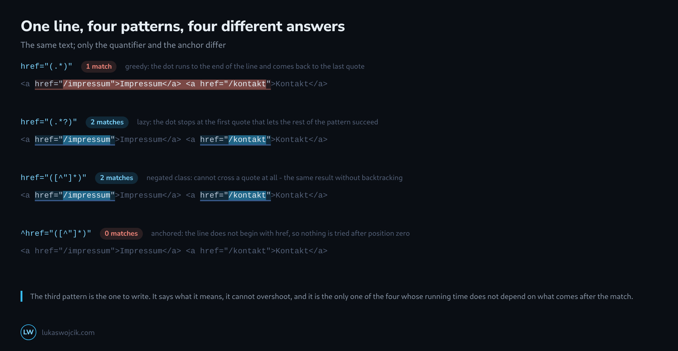 The same line of HTML matched by four patterns: the greedy dot matches almost the whole line, the lazy version and the negated class each find two links, the anchored version finds nothing