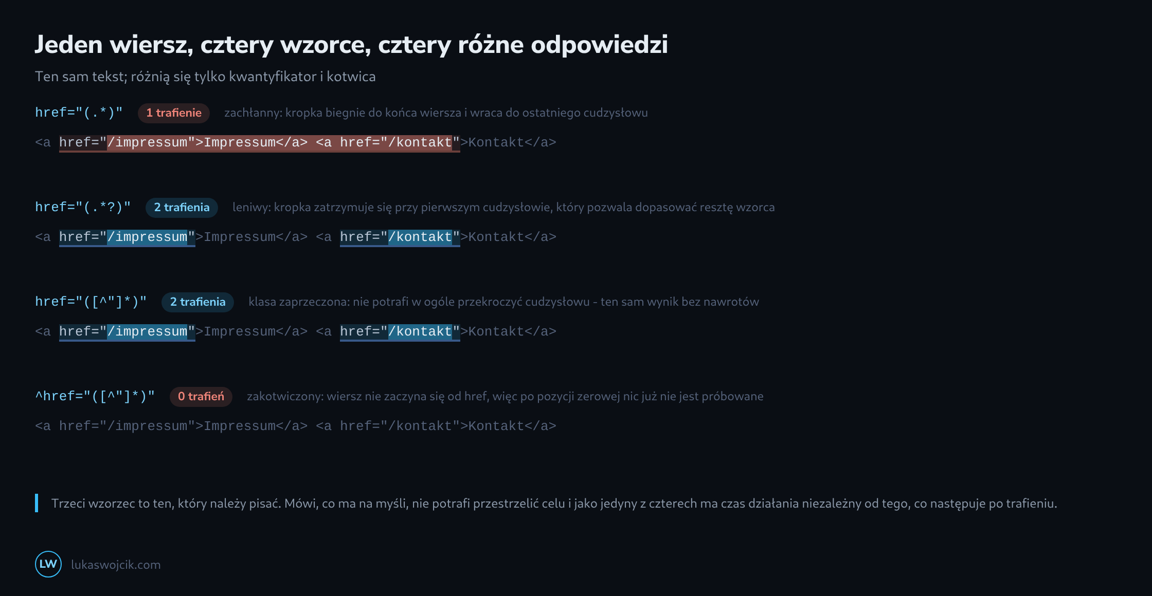 Ten sam wiersz HTML dopasowany czterema wzorcami: zachłanna kropka trafia niemal cały wiersz, wersja leniwa i klasa zaprzeczona znajdują po dwa odnośniki, wersja zakotwiczona nie znajduje nic