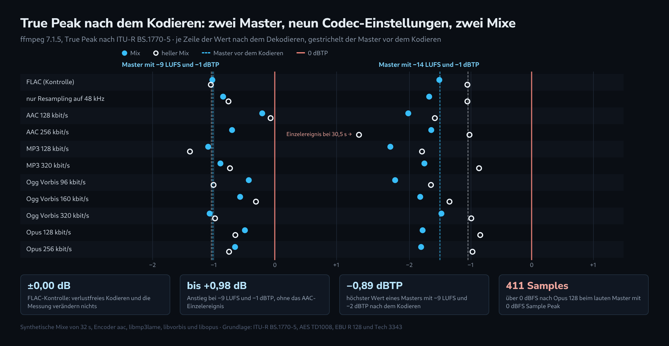 Zwei Punktdiagramme mit dem True Peak nach dem Kodieren für elf Codec-Einstellungen: links ein Master mit −9 LUFS und −1 dBTP, dessen Werte zwischen −1,39 und −0,07 dBTP liegen, bis auf ein Einzelereignis mit AAC 256 bei +1,37 dBTP, rechts ein Master mit −14 LUFS, dessen Werte zwischen −2,31 und −0,84 dBTP liegen, darunter vier Kennzahlen