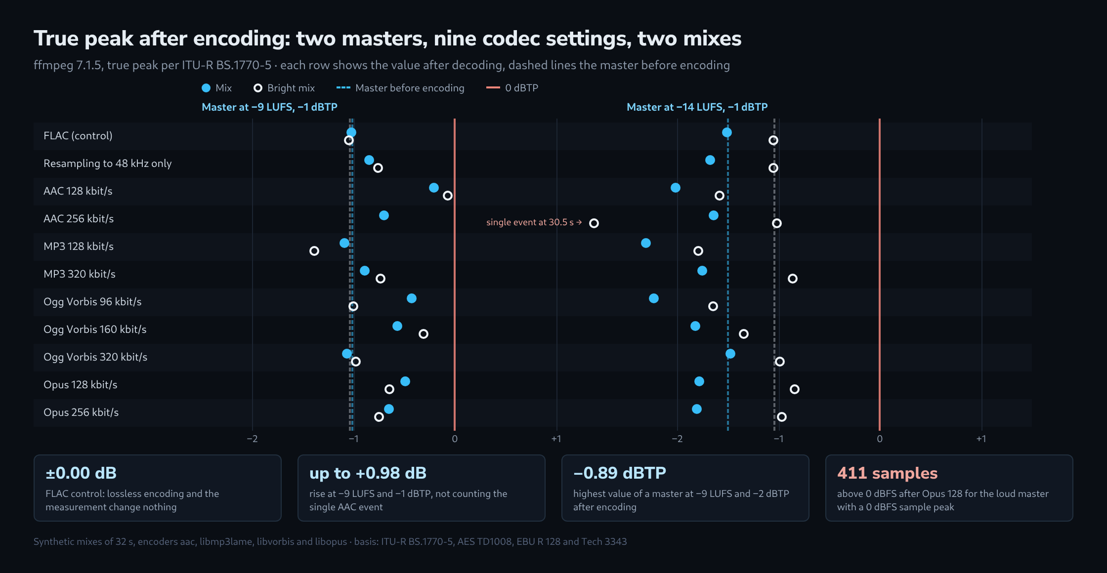 Two dot charts showing the true peak after encoding for eleven codec settings: on the left a master at −9 LUFS and −1 dBTP whose values lie between −1.39 and −0.07 dBTP, except for a single AAC 256 event at +1.37 dBTP, on the right a master at −14 LUFS whose values lie between −2.31 and −0.84 dBTP, with four key figures below