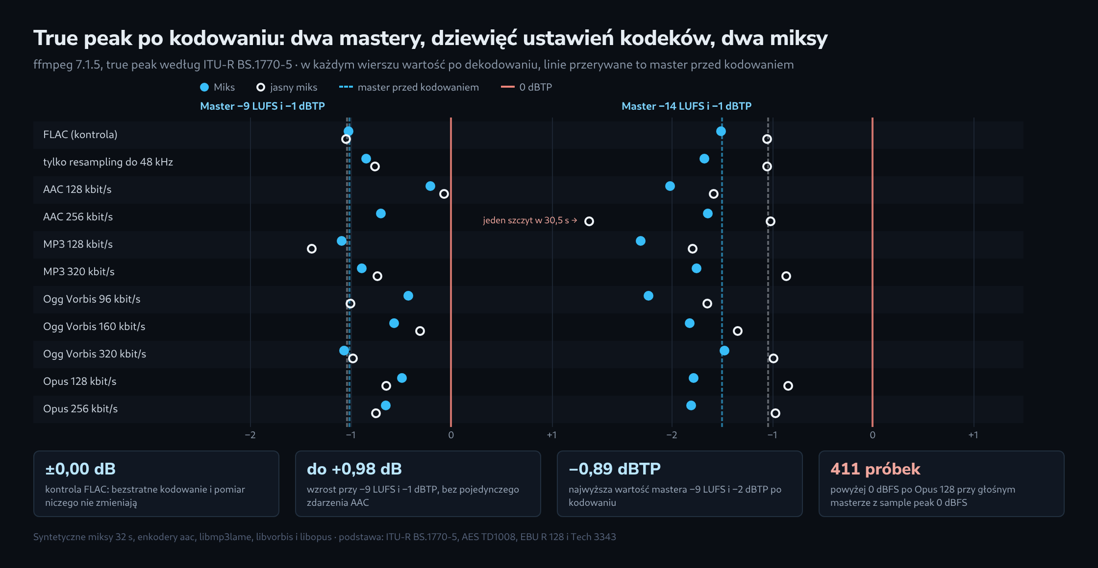 Dwa wykresy punktowe z true peak po kodowaniu dla jedenastu ustawień kodeków: po lewej master −9 LUFS i −1 dBTP, którego wartości leżą między −1,39 a −0,07 dBTP, poza pojedynczym zdarzeniem AAC 256 przy +1,37 dBTP, po prawej master −14 LUFS, którego wartości leżą między −2,31 a −0,84 dBTP, pod nimi cztery kluczowe liczby