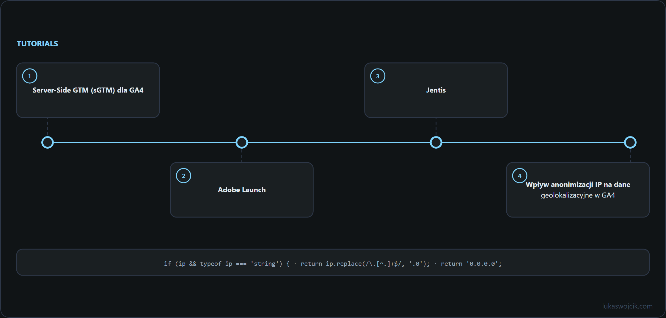 Diagram do artykułu: Server-Side GTM (sGTM) dla GA4, Adobe Launch, Jentis …