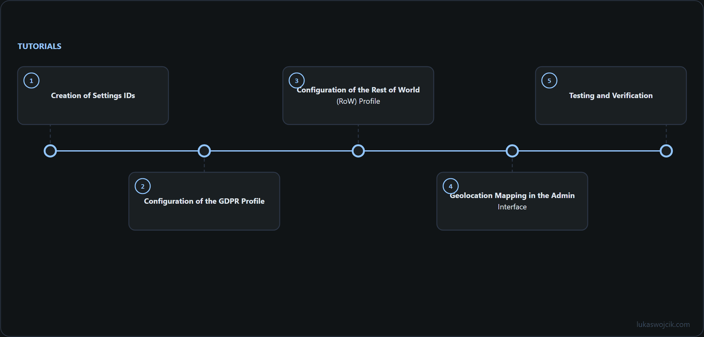 Diagram for the article: Creation of Settings IDs, Configuration of the GDPR Profile, Configuration of the Rest of World (RoW) Profile …