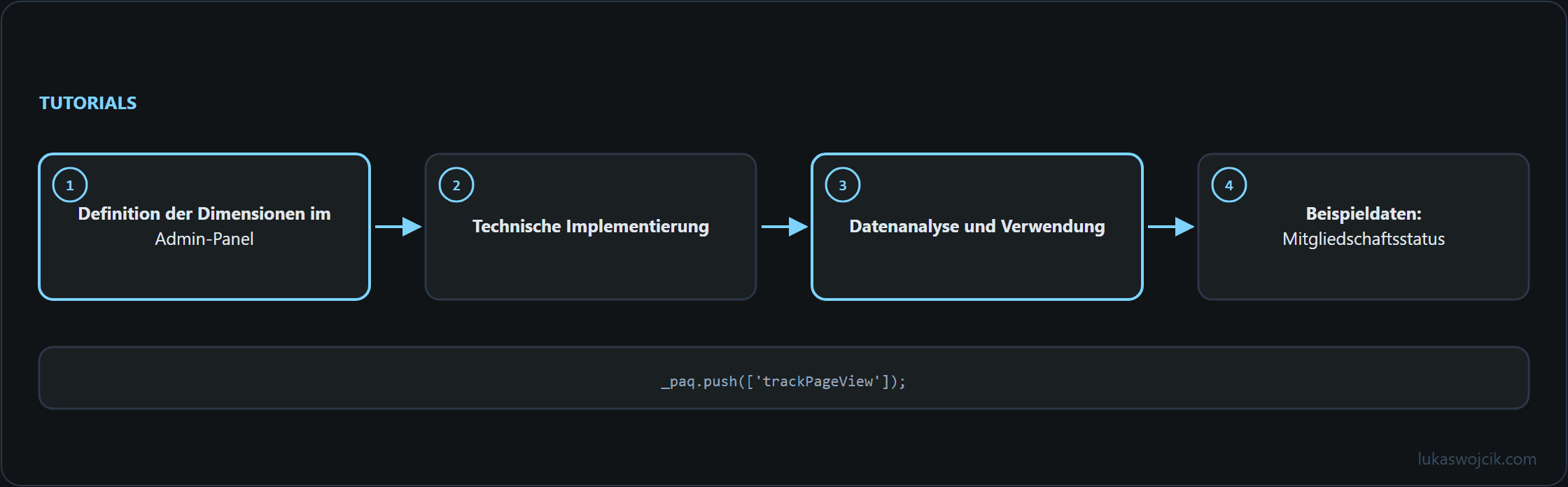 Diagramm zum Artikel: Definition der Dimensionen im Admin-Panel, Technische Implementierung, Datenanalyse und Verwendung …