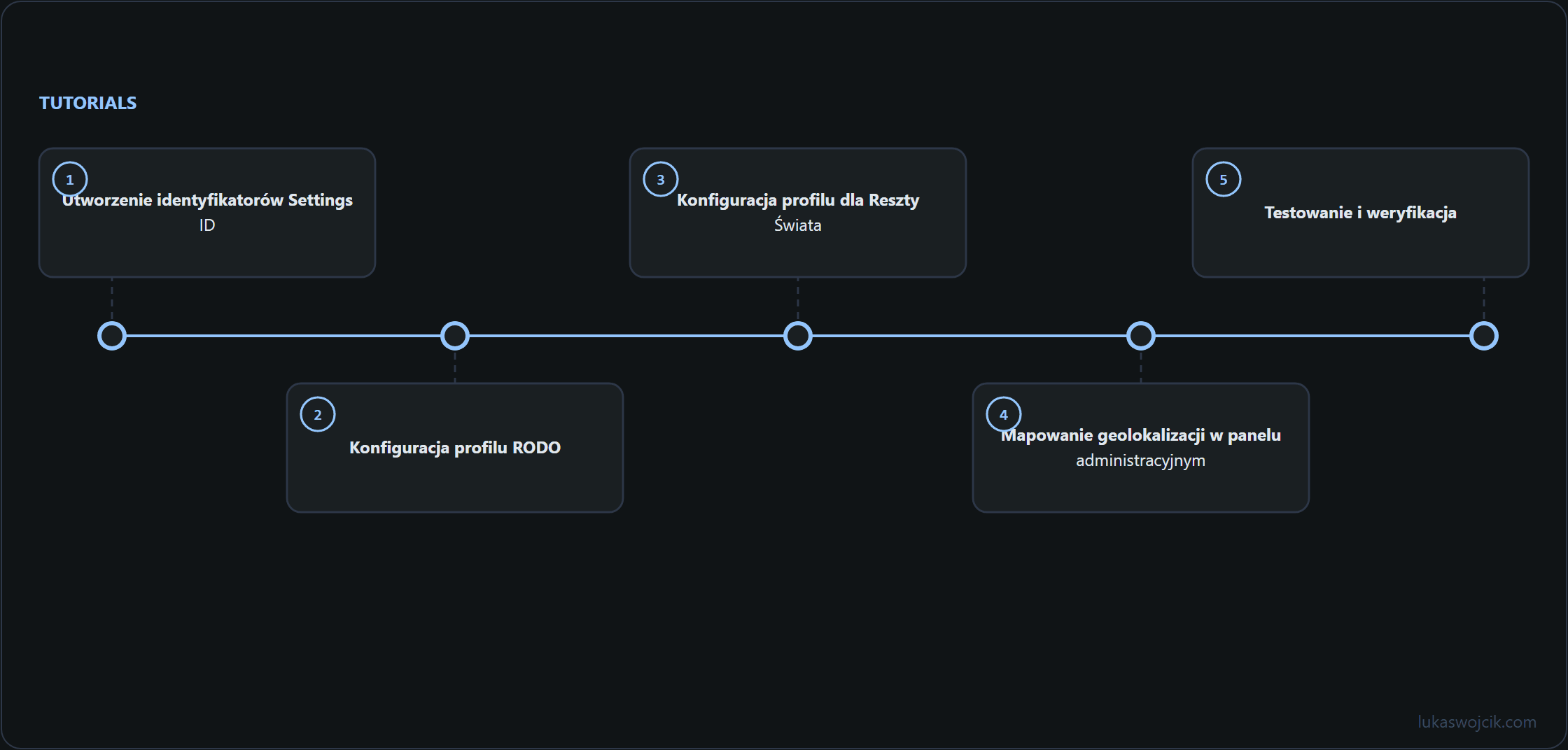 Diagram do artykułu: Utworzenie identyfikatorów Settings ID, Konfiguracja profilu RODO, Konfiguracja profilu dla Reszty Świata …