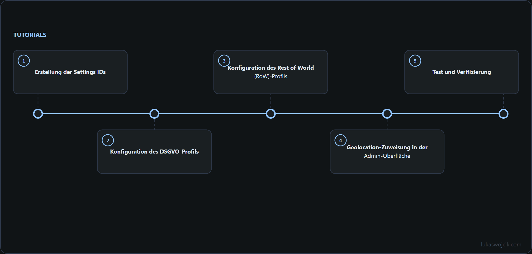 Diagramm zum Artikel: Erstellung der Settings IDs, Konfiguration des DSGVO-Profils, Konfiguration des Rest of World (RoW)-Profils …