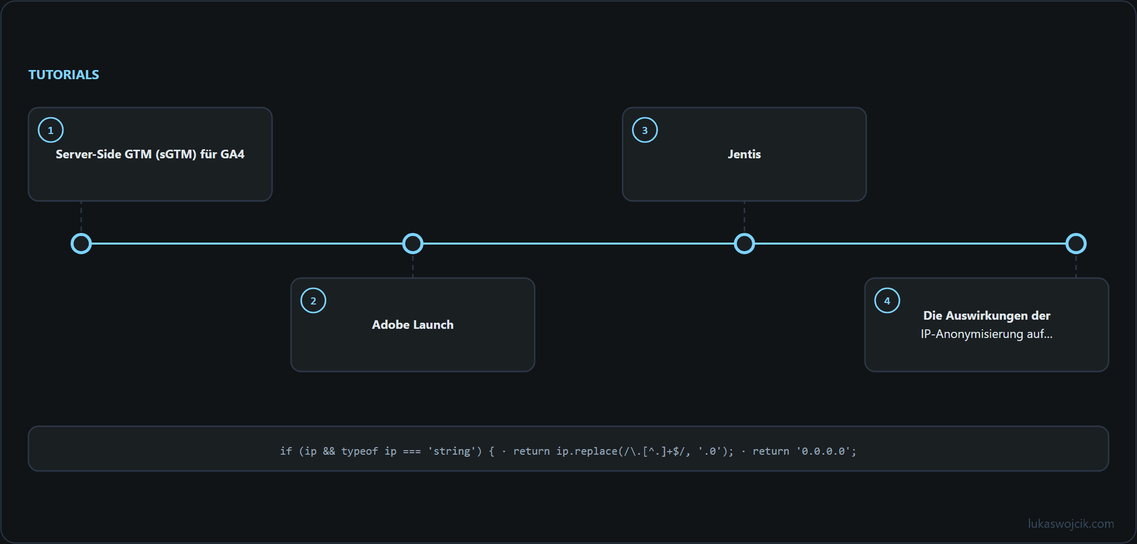 Diagramm zum Artikel: Server-Side GTM (sGTM) für GA4, Adobe Launch, Jentis …