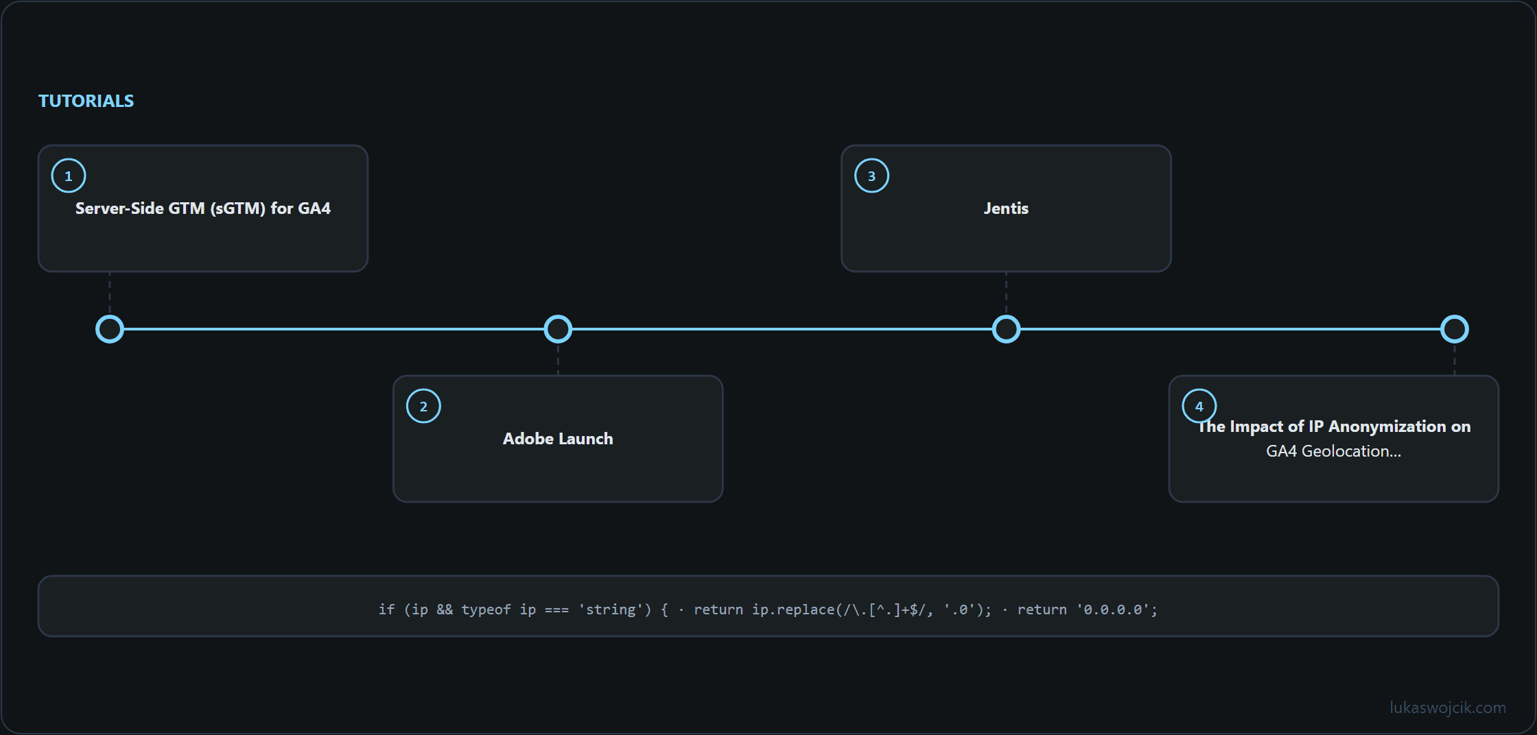 Diagram for the article: Server-Side GTM (sGTM) for GA4, Adobe Launch, Jentis …