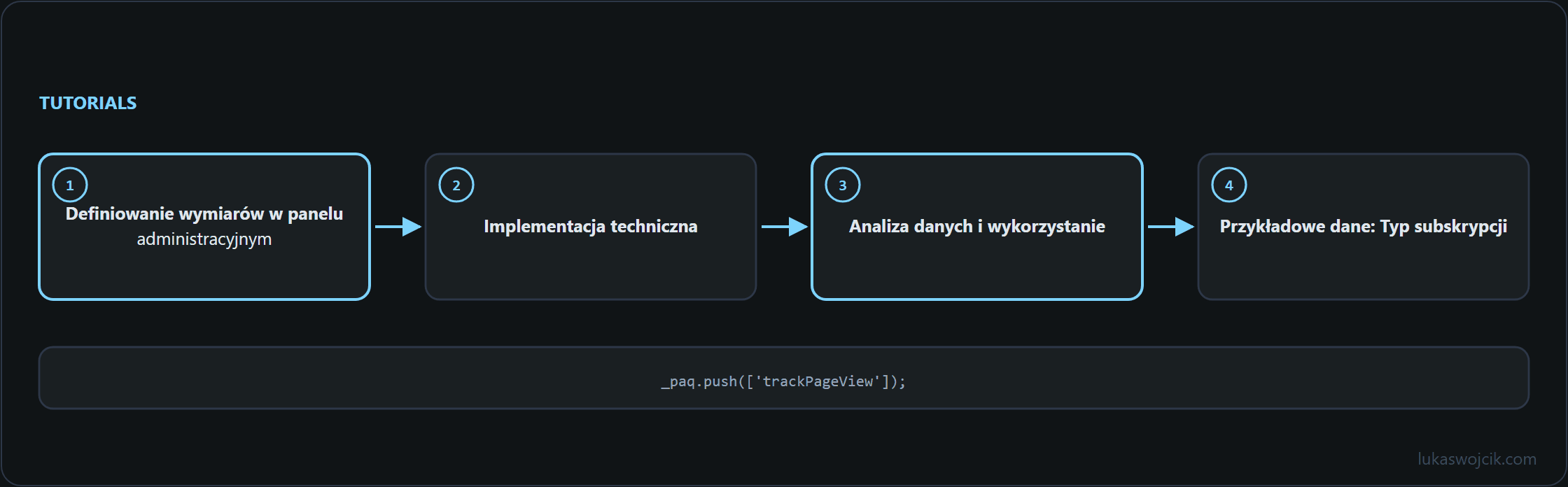 Diagram do artykułu: Definiowanie wymiarów w panelu administracyjnym, Implementacja techniczna, Analiza danych i wykorzystanie …