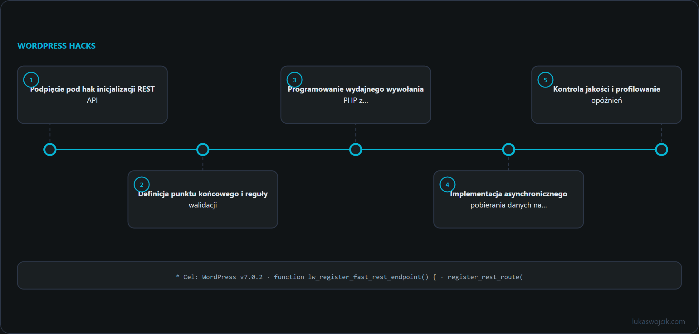 Diagram do artykułu: Podpięcie pod hak inicjalizacji REST API, Definicja punktu końcowego i reguły walidacji, Programowanie wydajnego wywołania PHP z… …