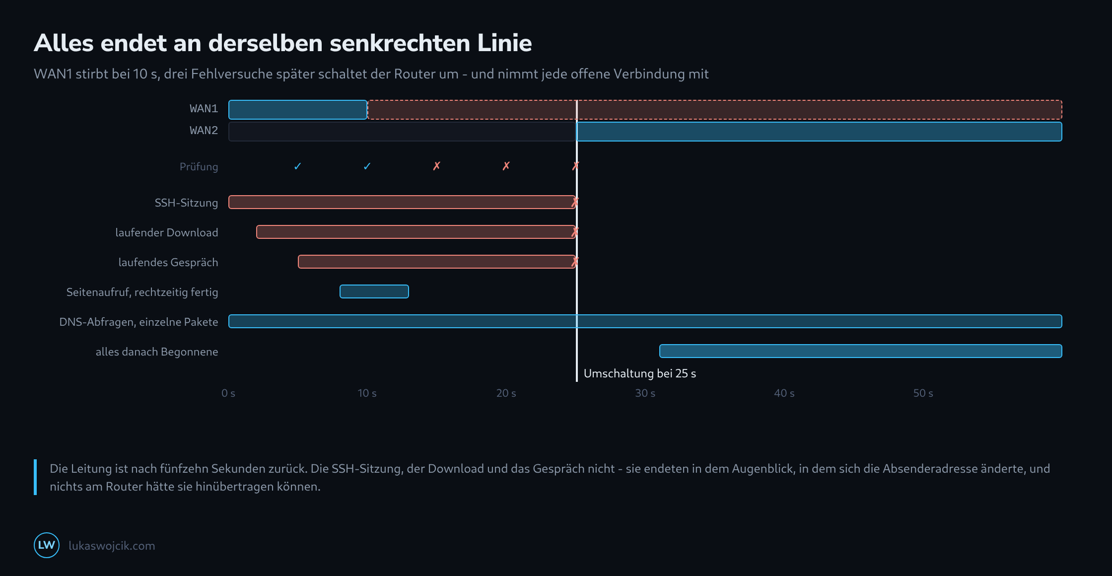 Eine Zeitachse über sechzig Sekunden: WAN1 fällt bei zehn Sekunden aus, drei Fehlversuche später schaltet der Router um, und SSH-Sitzung, Download und Gespräch enden alle an derselben senkrechten Linie