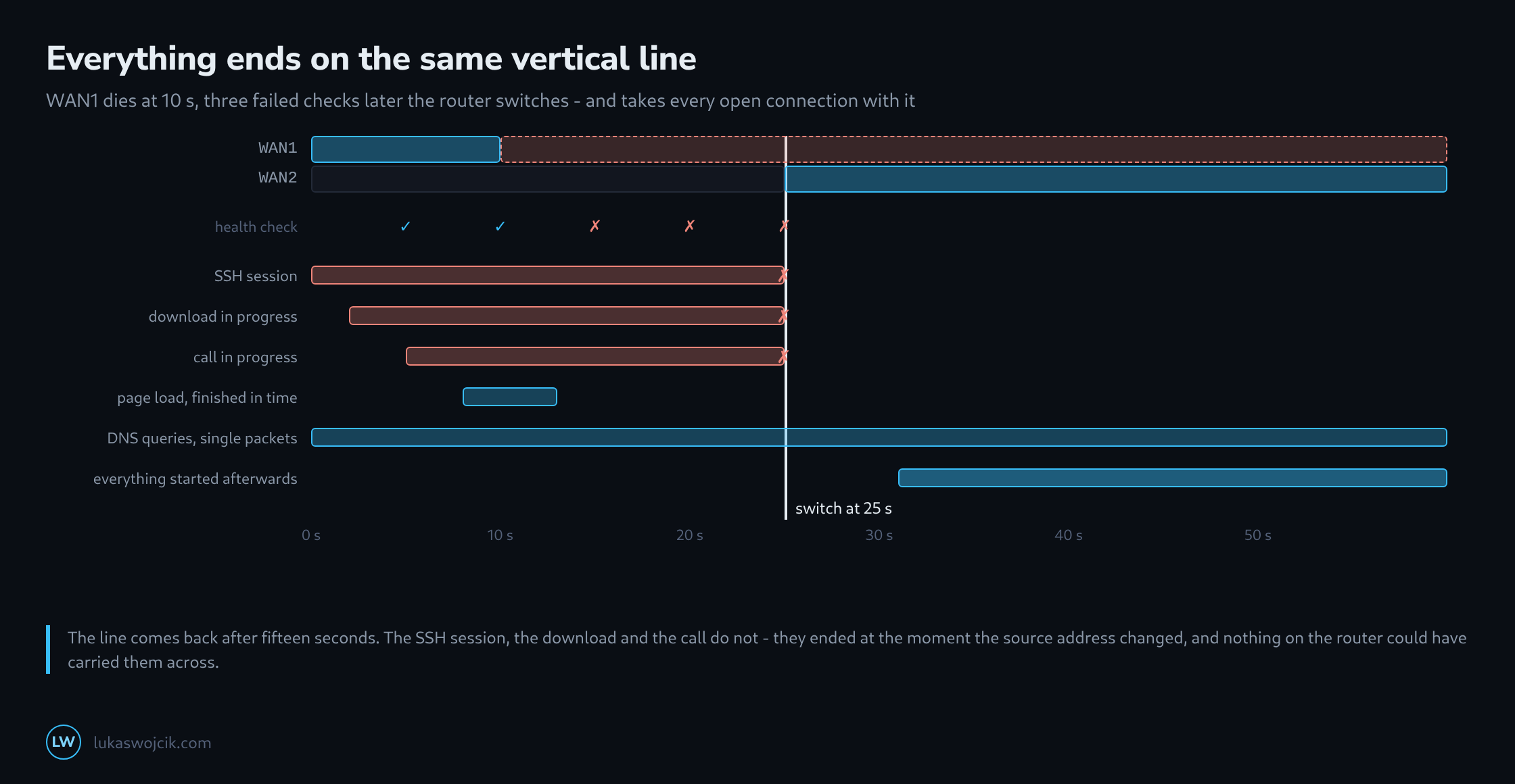 A timeline over sixty seconds: WAN1 fails at ten seconds, three failed health checks later the router switches, and the SSH session, download and call all end on that same vertical line