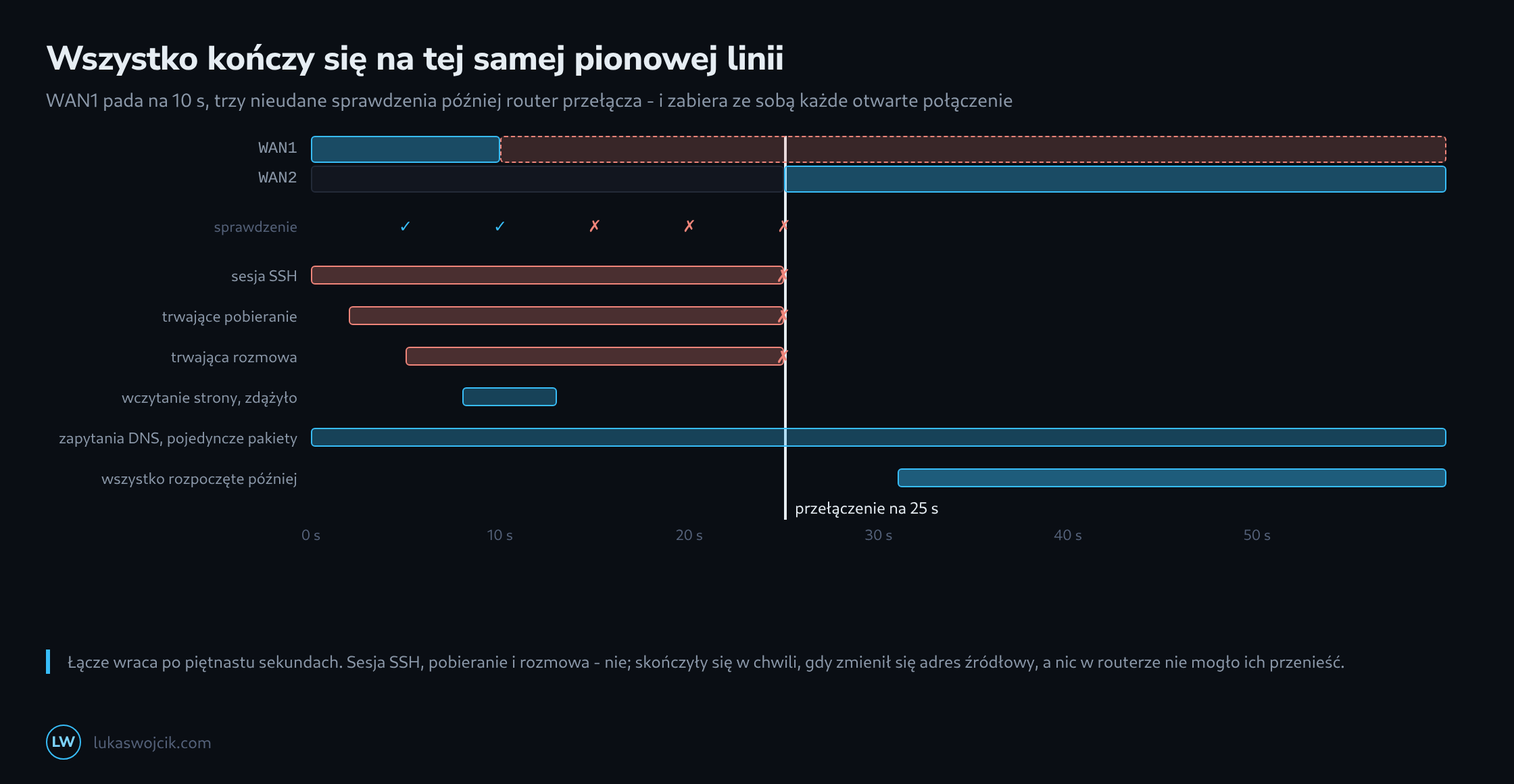 Oś czasu przez sześćdziesiąt sekund: WAN1 pada na dziesiątej sekundzie, trzy nieudane sprawdzenia później router przełącza, a sesja SSH, pobieranie i rozmowa kończą się na tej samej pionowej linii