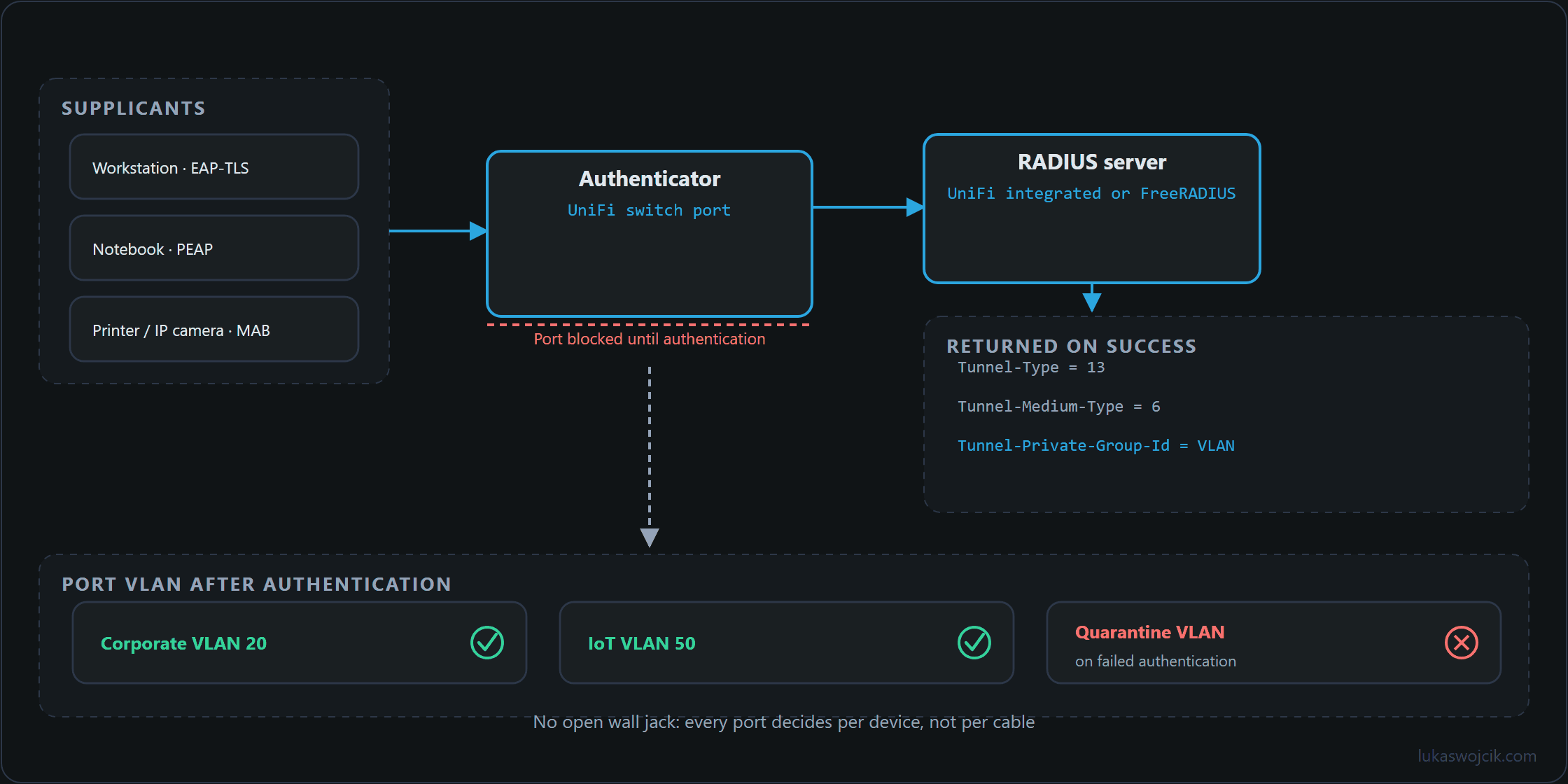 802.1X flow from supplicant through the UniFi switch port to the RADIUS server and the resulting dynamic VLAN assignment