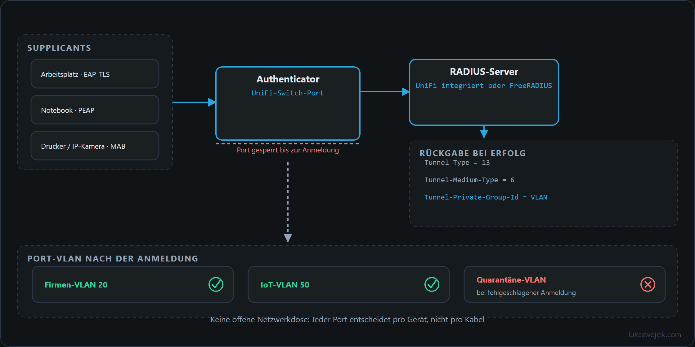 Ablauf von 802.1X vom Supplicant über den UniFi-Switch-Port zum RADIUS-Server und die daraus folgende dynamische VLAN-Zuweisung