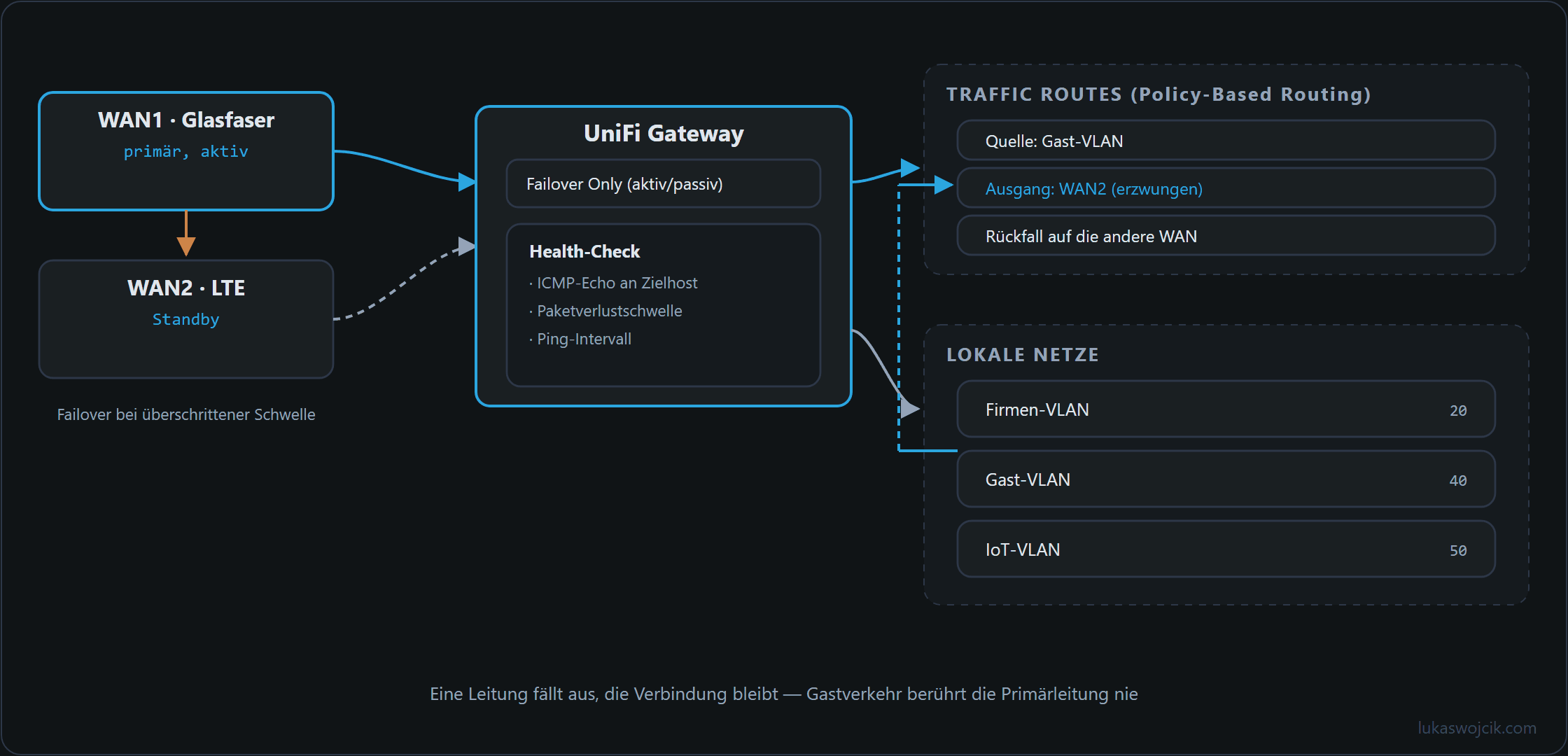 Multi-WAN-Aufbau mit Failover von WAN1 auf WAN2 und einer Policy Route, die das Gast-VLAN an WAN2 bindet