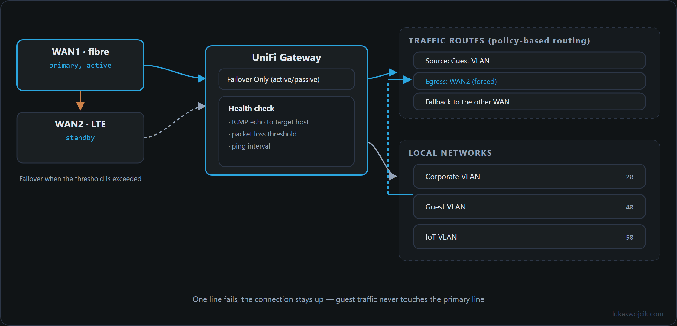 Multi-WAN setup with failover from WAN1 to WAN2 and a policy route that pins the guest VLAN to WAN2