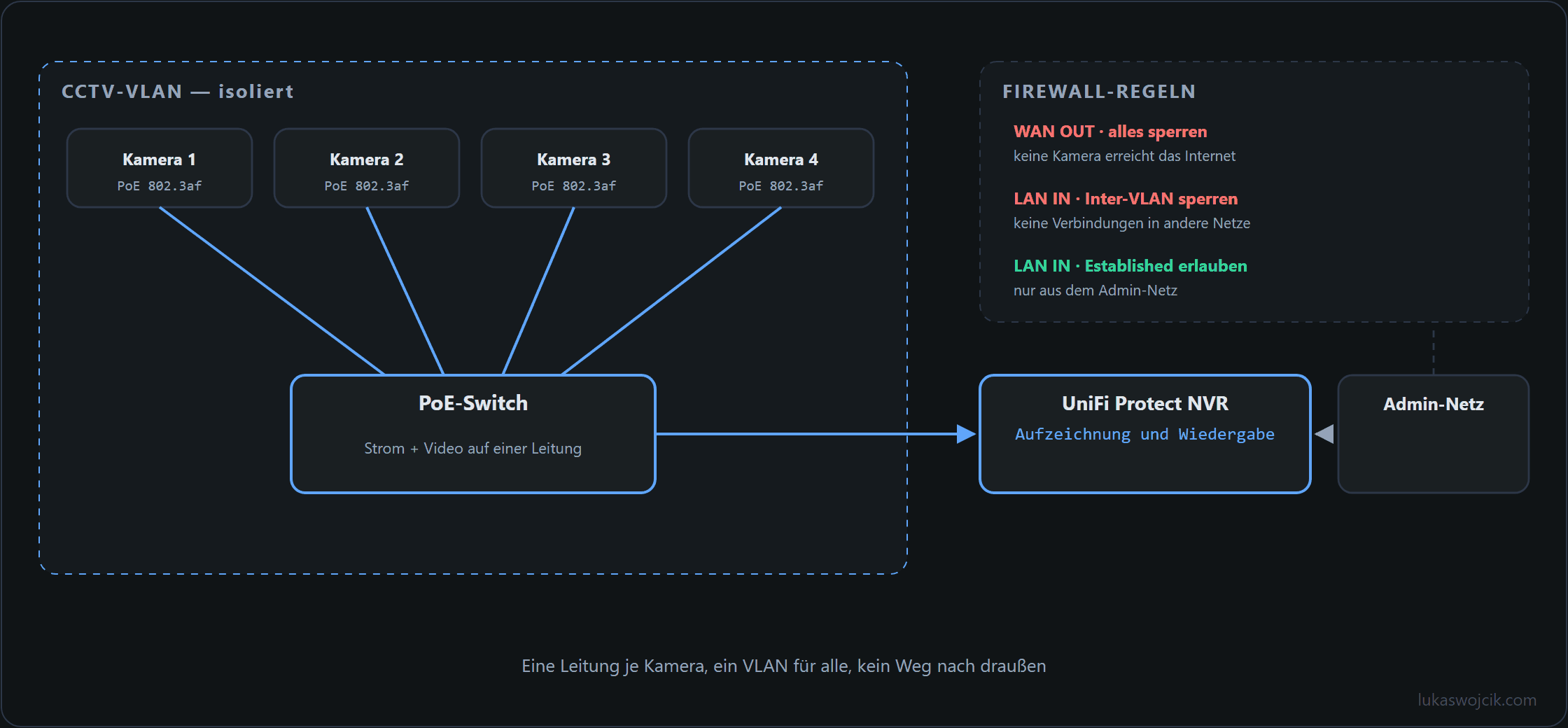 Sterntopologie von PoE-Kameras an einem Switch mit isoliertem CCTV-VLAN, NVR und drei Firewall-Regeln