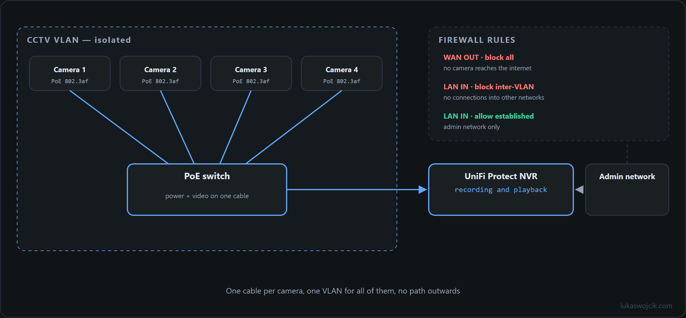 Star topology of PoE cameras on a switch with an isolated CCTV VLAN, NVR and three firewall rules