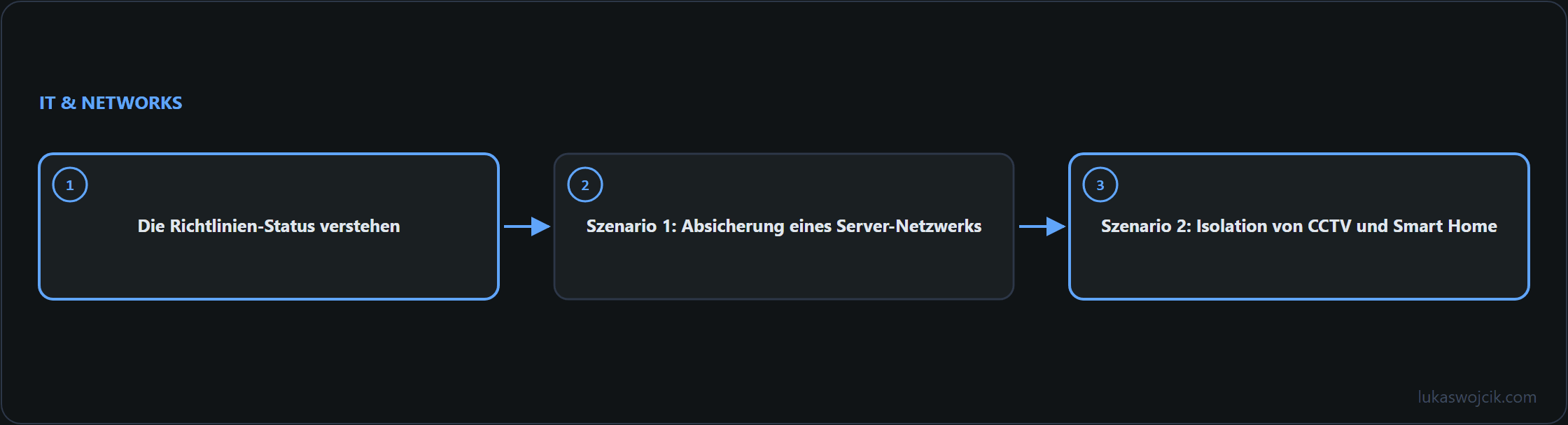 Diagramm zum Artikel: Die Richtlinien-Status verstehen, Szenario 1: Absicherung eines Server-Netzwerks, Szenario 2: Isolation von CCTV und Smart Home