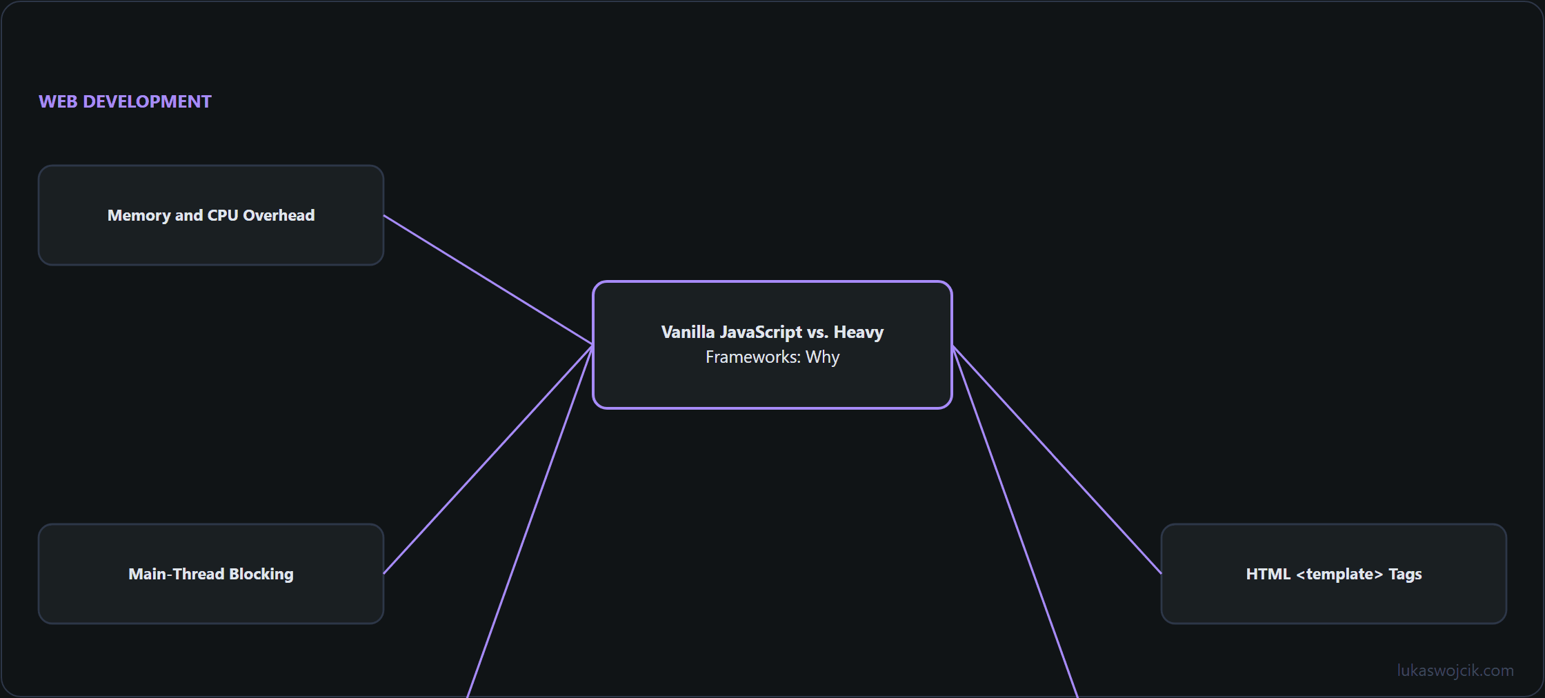 Diagram for the article: Memory and CPU Overhead, Main-Thread Blocking, Custom Elements & Shadow DOM …
