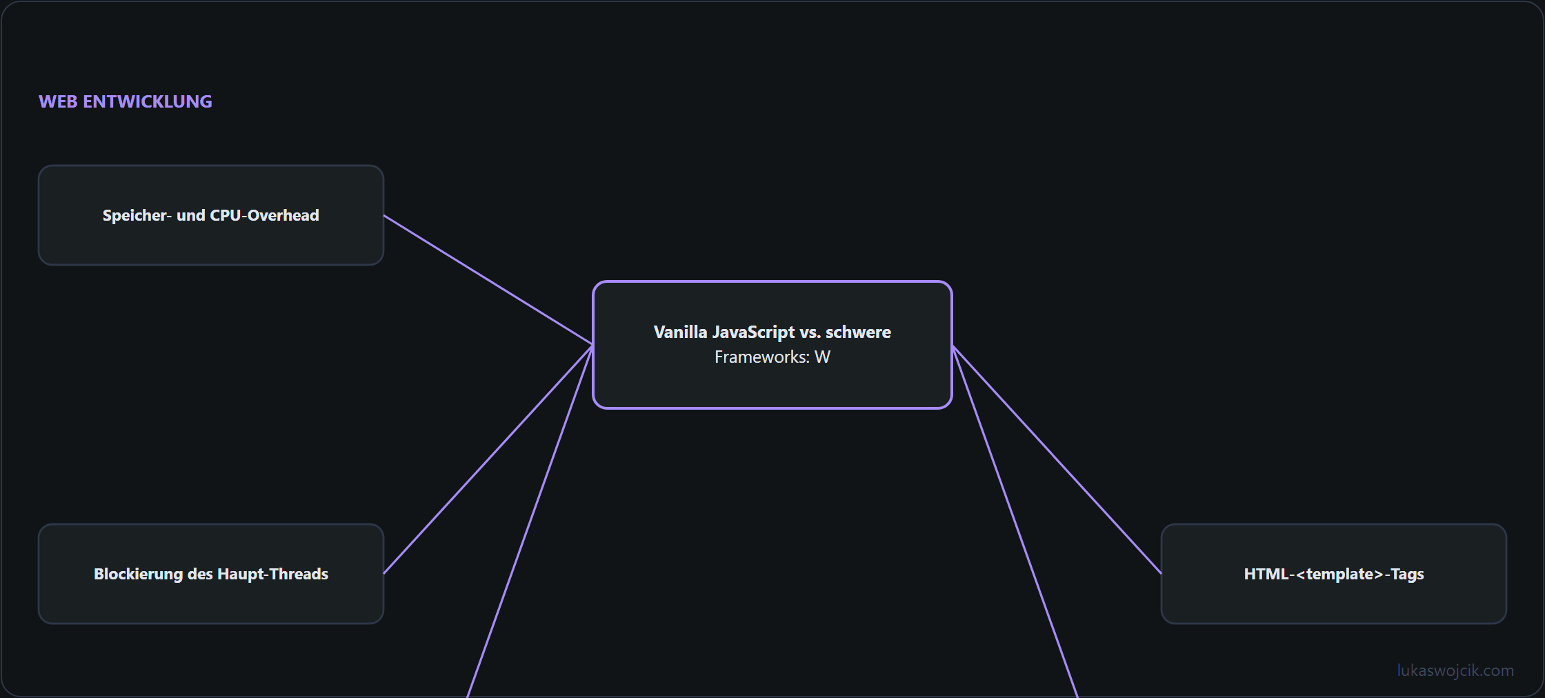Diagramm zum Artikel: Speicher- und CPU-Overhead, Blockierung des Haupt-Threads, Custom Elements & Shadow DOM …