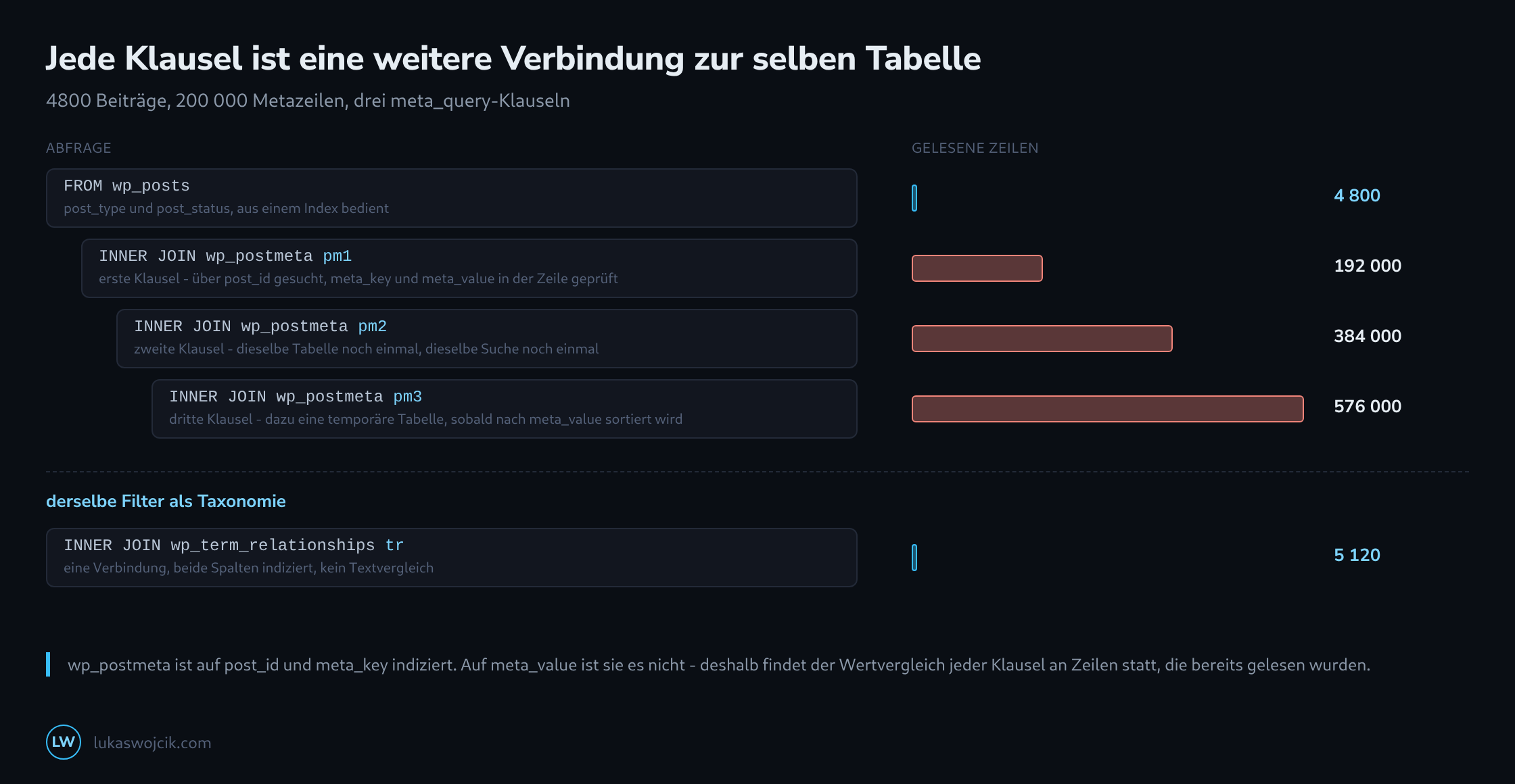 Eine Treppe aus Abfragestufen: die Grundabfrage liest 4800 Zeilen, jede der drei meta_query-Verbindungen kommt mit 192000 Zeilen hinzu, derselbe Filter als Taxonomie liest 5120