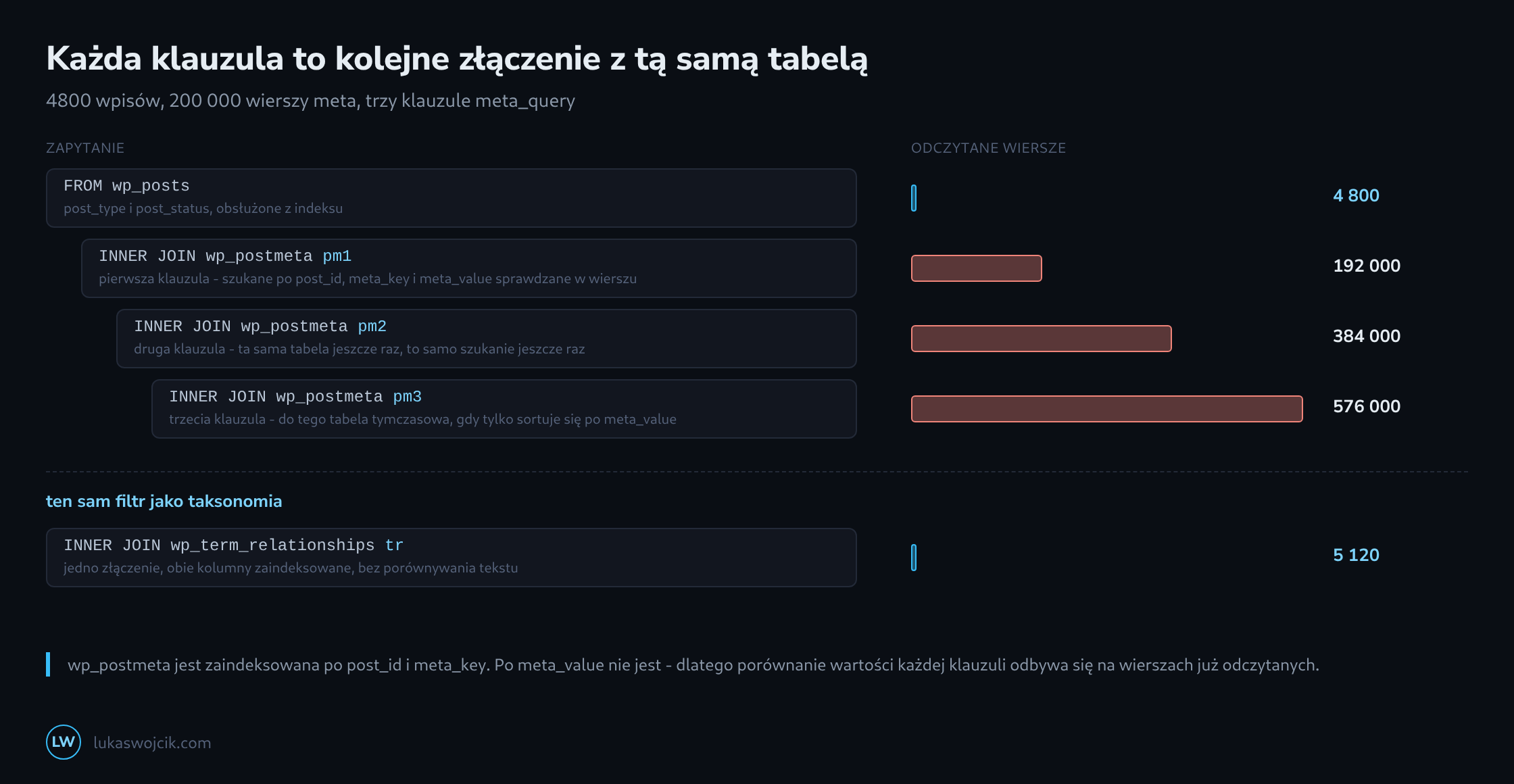 Schody etapów zapytania: zapytanie podstawowe czyta 4800 wierszy, każde z trzech złączeń meta_query dokłada 192000 wierszy, ten sam filtr jako taksonomia czyta 5120