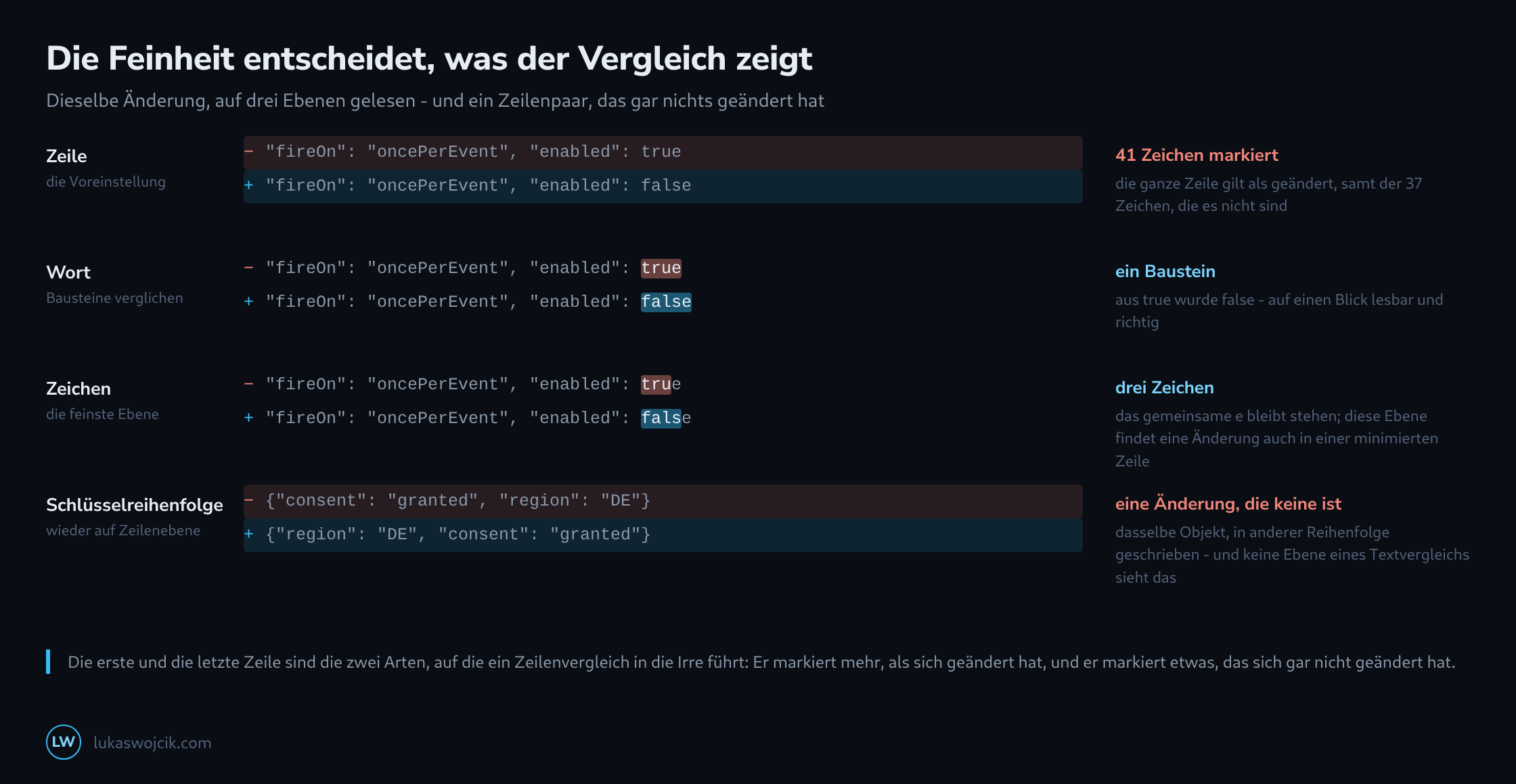 Dieselbe Änderung an einem Wort, gezeigt auf Zeilen-, Wort- und Zeichenebene, dazu ein viertes Zeilenpaar, das sich nur in der Schlüsselreihenfolge unterscheidet und dasselbe Objekt ist