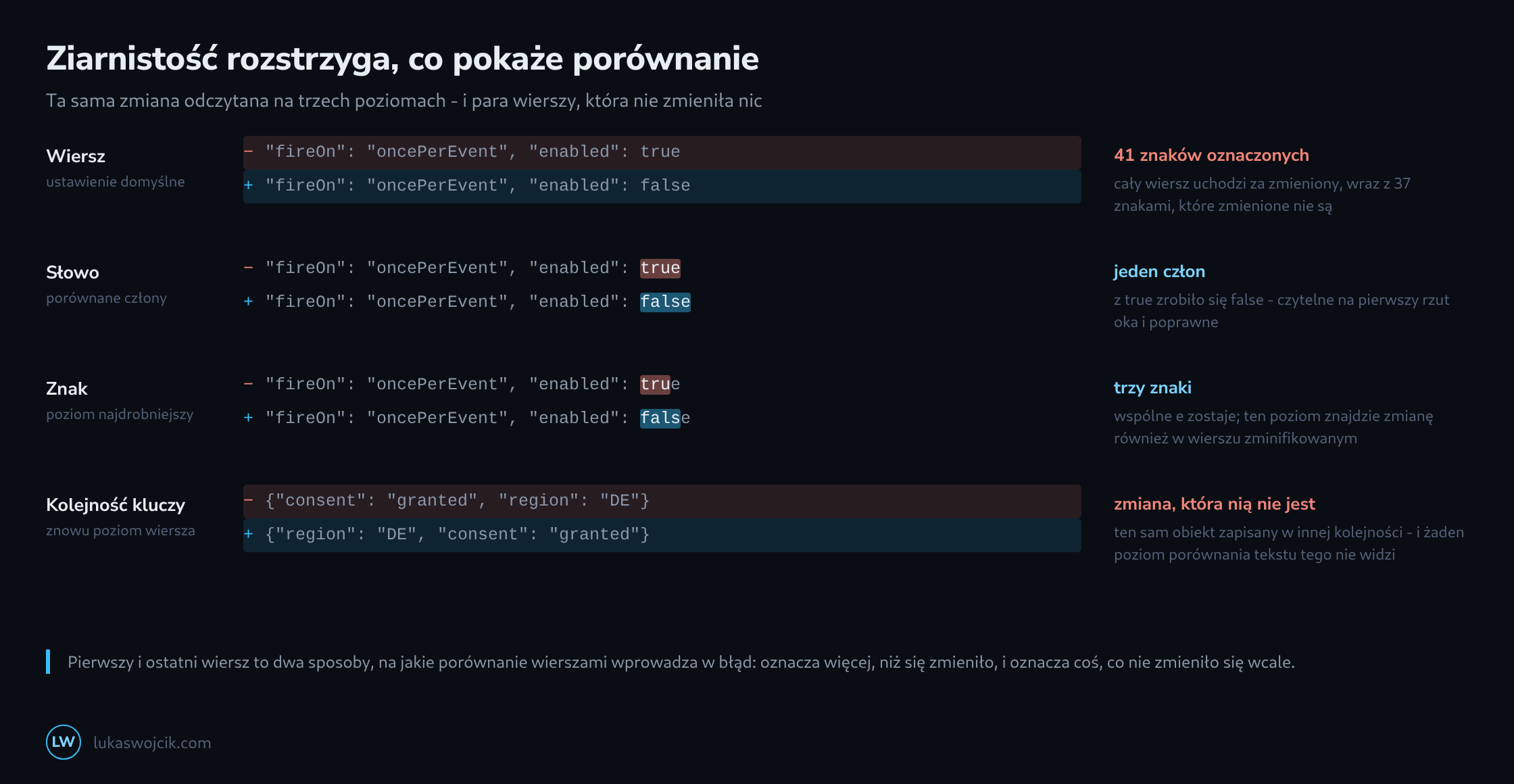 Ta sama zmiana jednego słowa pokazana na poziomie wiersza, słowa i znaku, a do tego czwarta para wierszy różniąca się wyłącznie kolejnością kluczy i będąca tym samym obiektem
