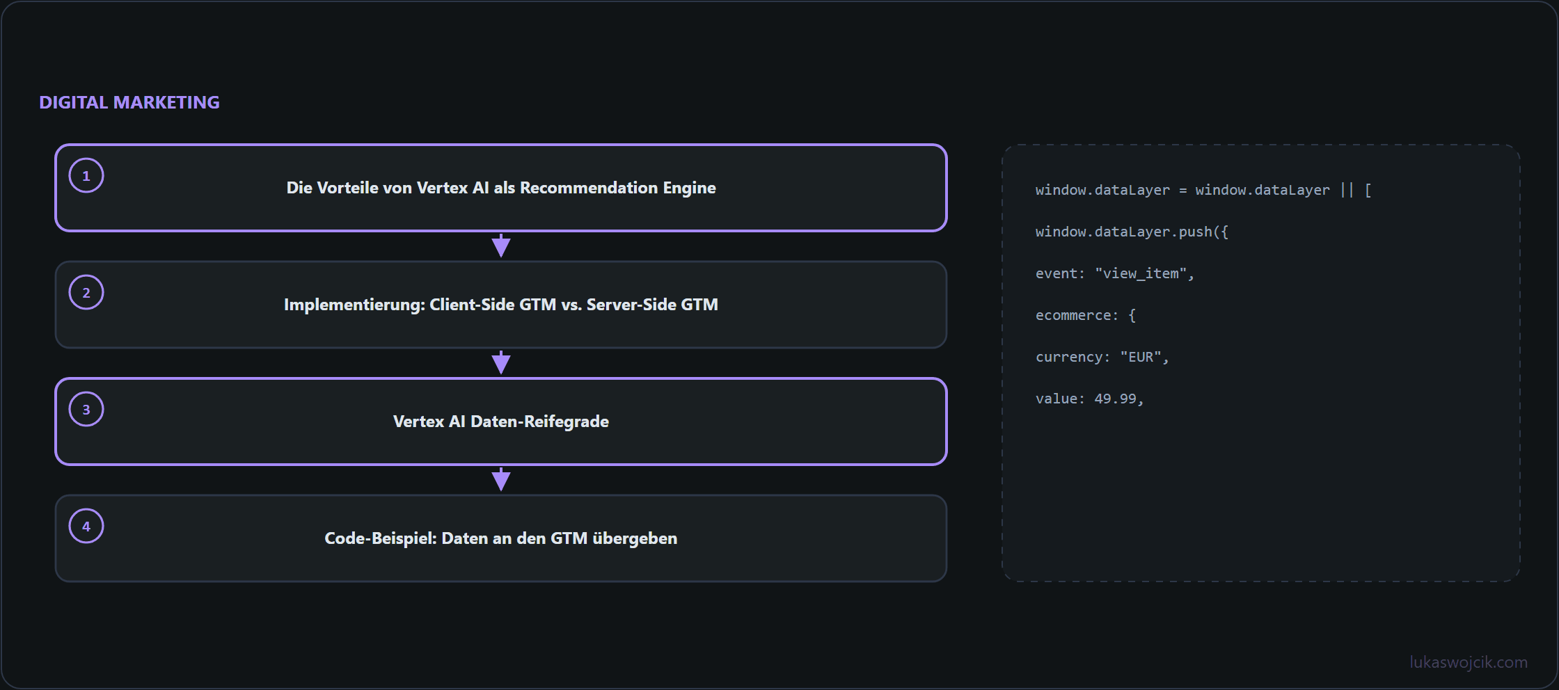 Diagramm zum Artikel: Die Vorteile von Vertex AI als Recommendation Engine, Implementierung: Client-Side GTM vs. Server-Side GTM, Vertex AI Daten-Reifegrade …