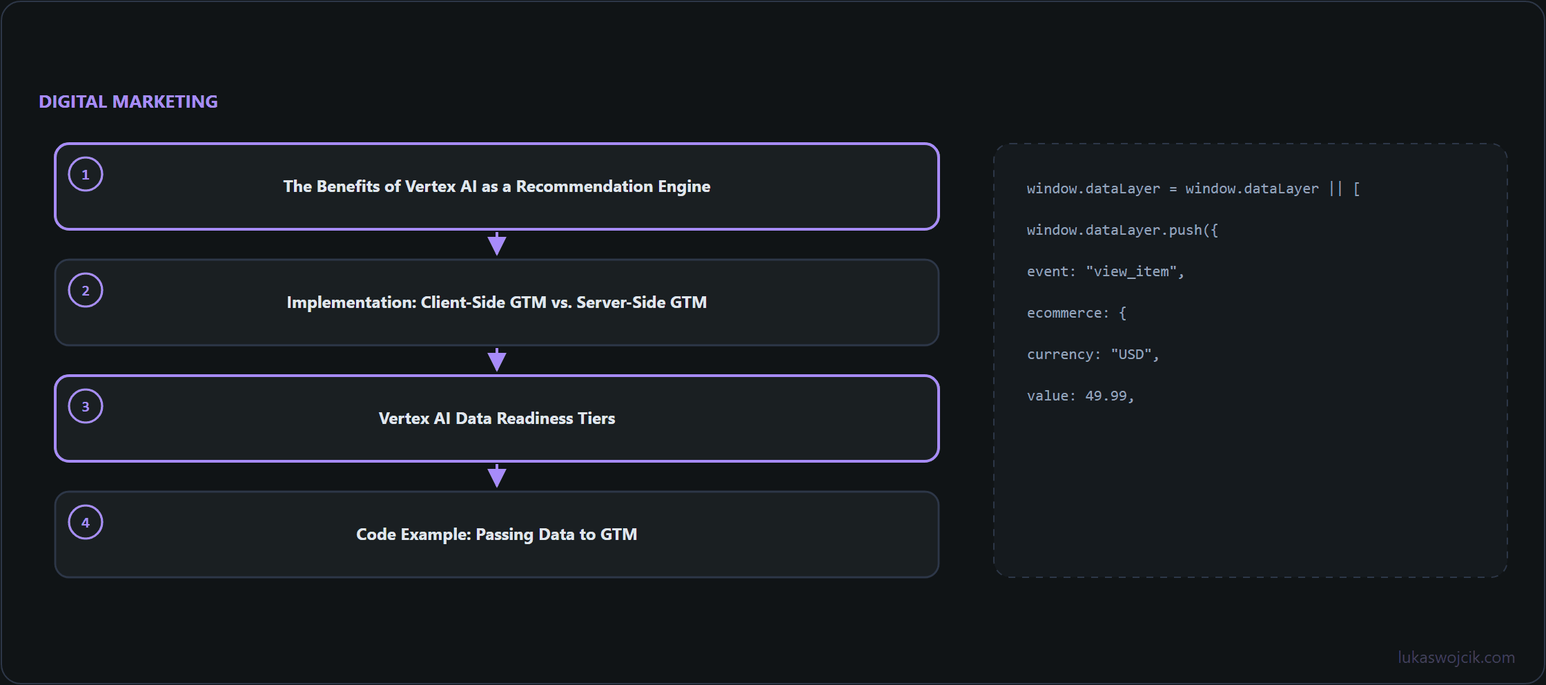 Diagram for the article: The Benefits of Vertex AI as a Recommendation Engine, Implementation: Client-Side GTM vs. Server-Side GTM, Vertex AI Data Readiness Tiers …