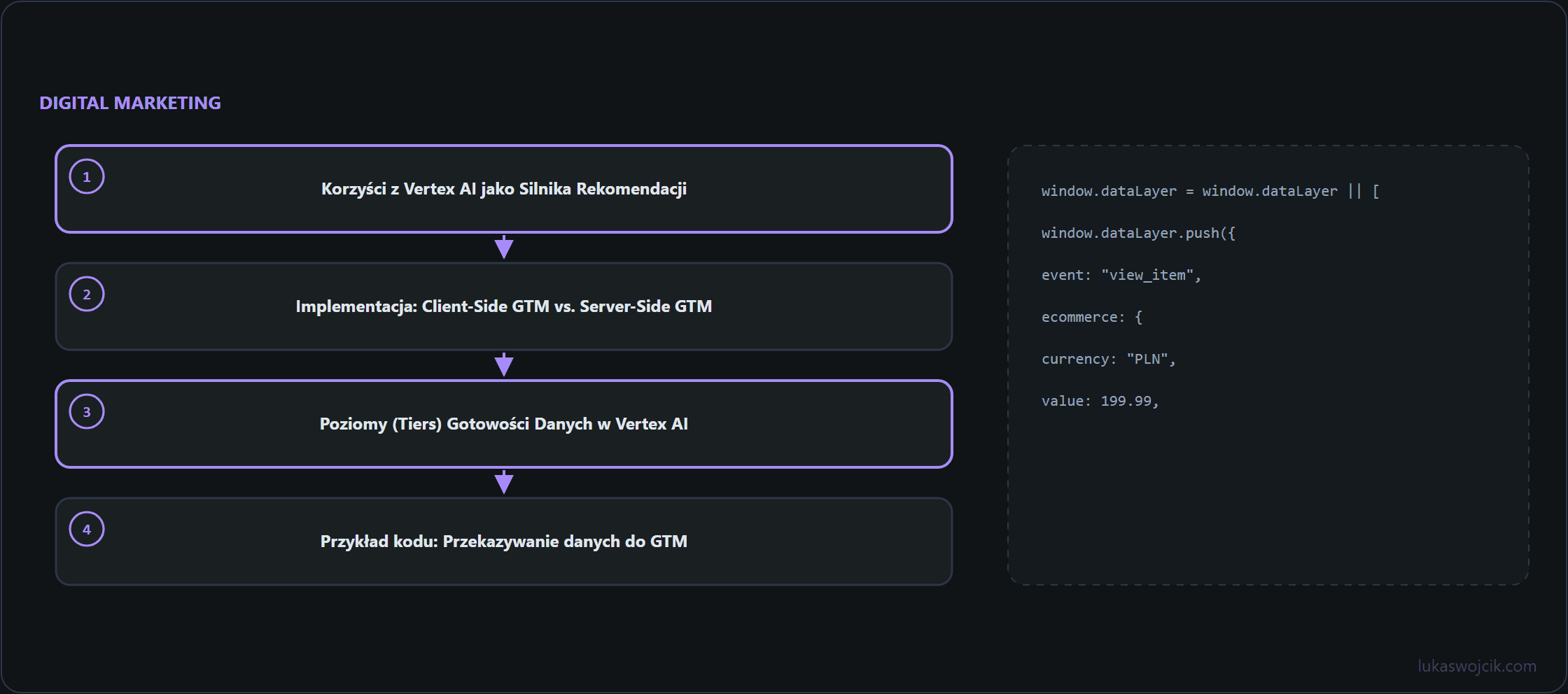 Diagram do artykułu: Korzyści z Vertex AI jako Silnika Rekomendacji, Implementacja: Client-Side GTM vs. Server-Side GTM, Poziomy (Tiers) Gotowości Danych w Vertex AI …