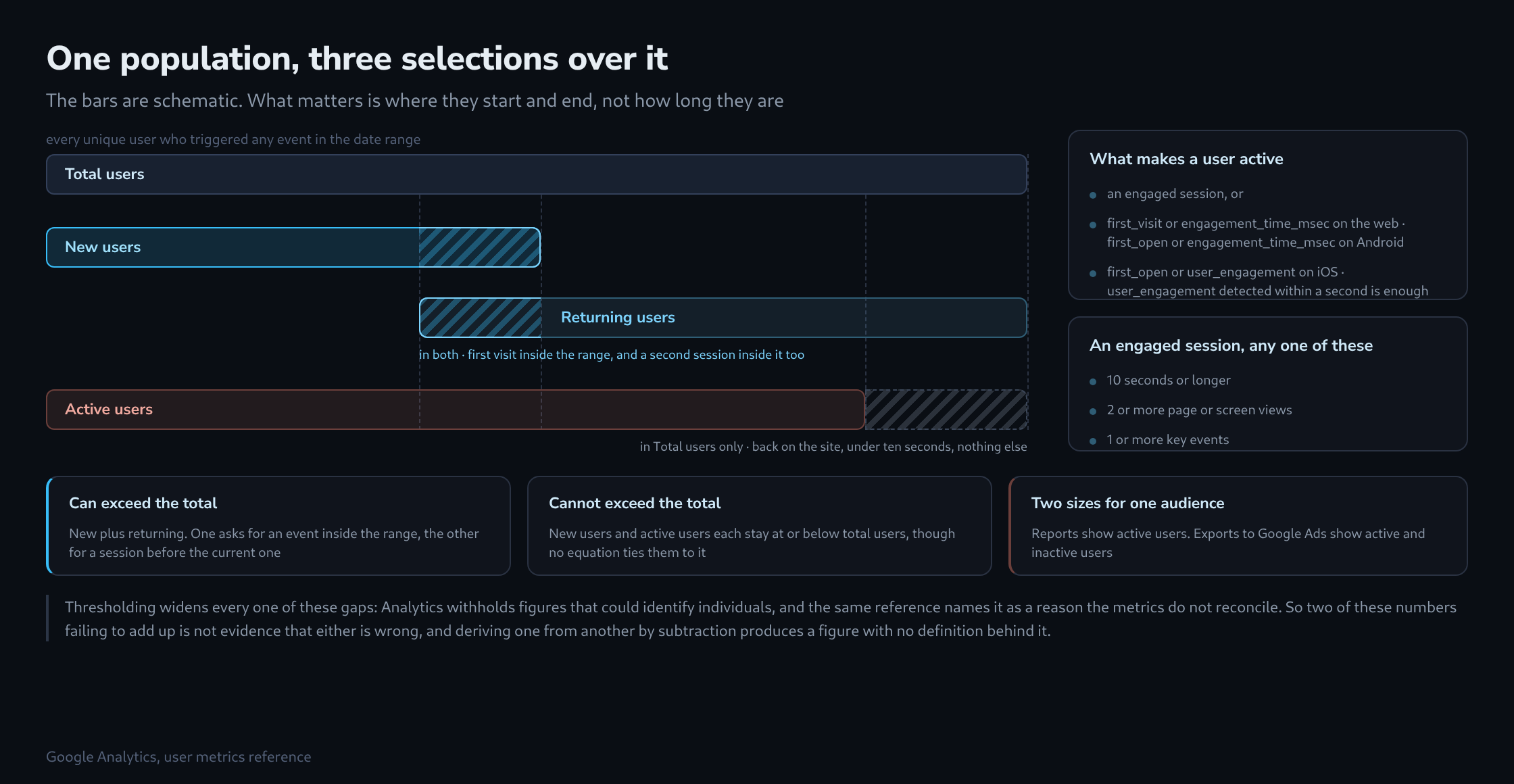 A wide bar for total users with three shorter bars beneath it: new users and returning users overlapping in a hatched section marked as counted in both, and active users ending early with a hatched tail marked as visible in total users only
