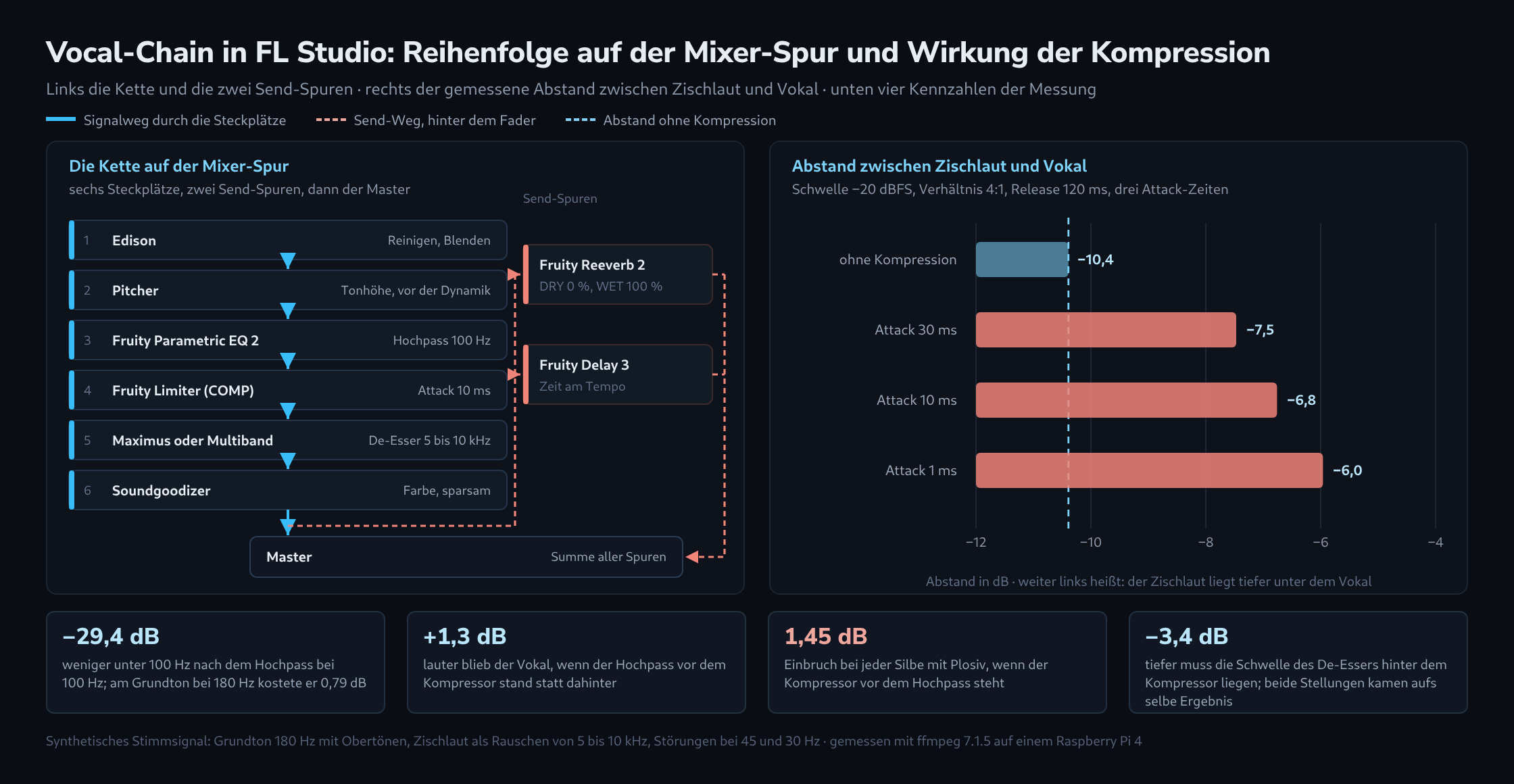 Zweiteiliges Diagramm. Links die Kette auf der Mixer-Spur als Blockbild: sechs Steckplätze von Edison über Pitcher, Fruity Parametric EQ 2, Fruity Limiter im Reiter COMP und einen De-Esser bis zum Soundgoodizer, darunter der Master; rechts daneben zwei Send-Spuren mit Fruity Reeverb 2 und Fruity Delay 3, gestrichelt angebunden. Rechts vier waagerechte Balken für den Abstand zwischen Zischlaut und Vokal: ohne Kompression −10,4 dB, mit Attack 30 ms −7,5 dB, mit 10 ms −6,8 dB, mit 1 ms −6,0 dB. Darunter vier Kennzahlen