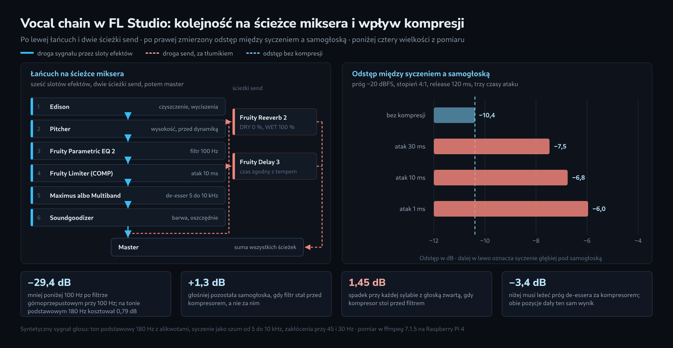 Diagram z dwóch części. Po lewej łańcuch na ścieżce miksera jako schemat blokowy: sześć slotów efektów od Edisona przez Pitcher, Fruity Parametric EQ 2, Fruity Limiter w zakładce COMP i de-esser aż po Soundgoodizer, poniżej master; obok dwie ścieżki send z Fruity Reeverb 2 i Fruity Delay 3, połączone linią przerywaną. Po prawej cztery poziome słupki odstępu między syczeniem a samogłoską: bez kompresji −10,4 dB, przy ataku 30 ms −7,5 dB, przy 10 ms −6,8 dB, przy 1 ms −6,0 dB. Poniżej cztery wielkości