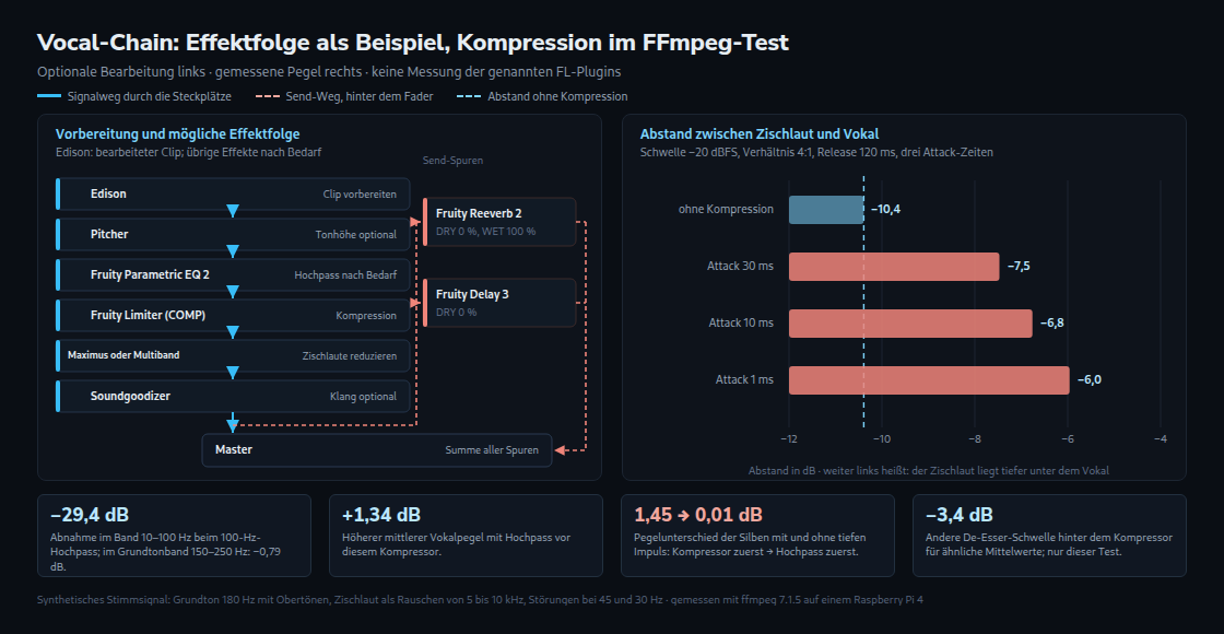 Beispiel einer optionalen Vocal-Chain mit Edison als Vorbereitung und zwei parallelen Send-Wegen. FFmpeg-Messung rechts: Zischpegel minus Vokalpegel ohne Kompression −10,4 dB, mit Attack 30 ms −7,5 dB, 10 ms −6,8 dB und 1 ms −6,0 dB. Vier Kennzahlen erläutern Hochpass, Pegelunterschiede und angepasste De-Esser-Schwellen.
