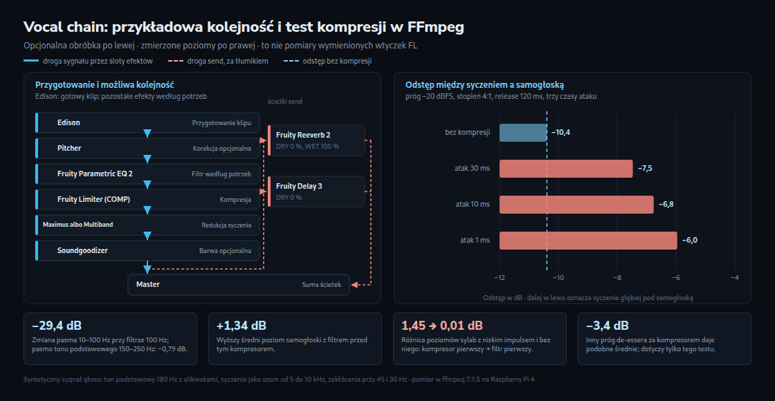 Przykładowy opcjonalny łańcuch wokalu z Edisonem jako przygotowaniem i dwiema równoległymi wysyłkami. Wyniki FFmpeg po prawej: poziom syczenia minus poziom samogłoski −10,4 dB bez kompresji, −7,5 dB przy attack 30 ms, −6,8 dB przy 10 ms i −6,0 dB przy 1 ms. Cztery opisy wyjaśniają filtr, różnice poziomów i dopasowanie progów de-essera.