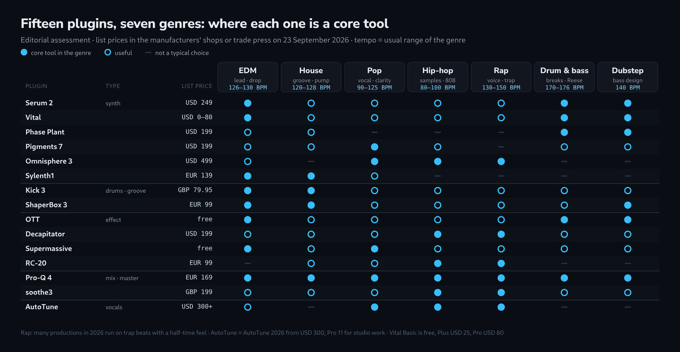 Matrix of fifteen plugins in five groups – synthesizers, drums and groove, effects, mixing and vocals – with list prices and seven genre columns from EDM to dubstep, in which a filled dot marks a core tool and a ring a useful plugin