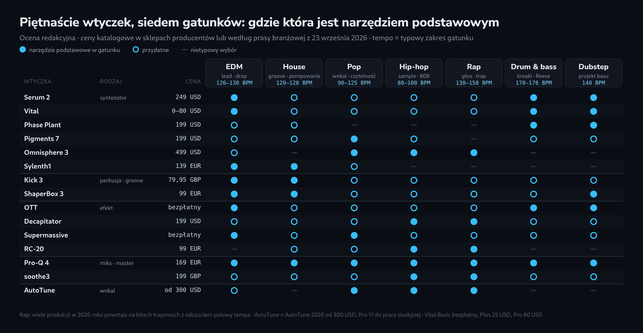 Macierz piętnastu wtyczek w pięciu grupach – syntezatory, perkusja i groove, efekty, miks i wokal – z cenami katalogowymi i siedmioma kolumnami gatunków od EDM do dubstepu, w których wypełniona kropka oznacza narzędzie podstawowe, a pierścień wtyczkę przydatną