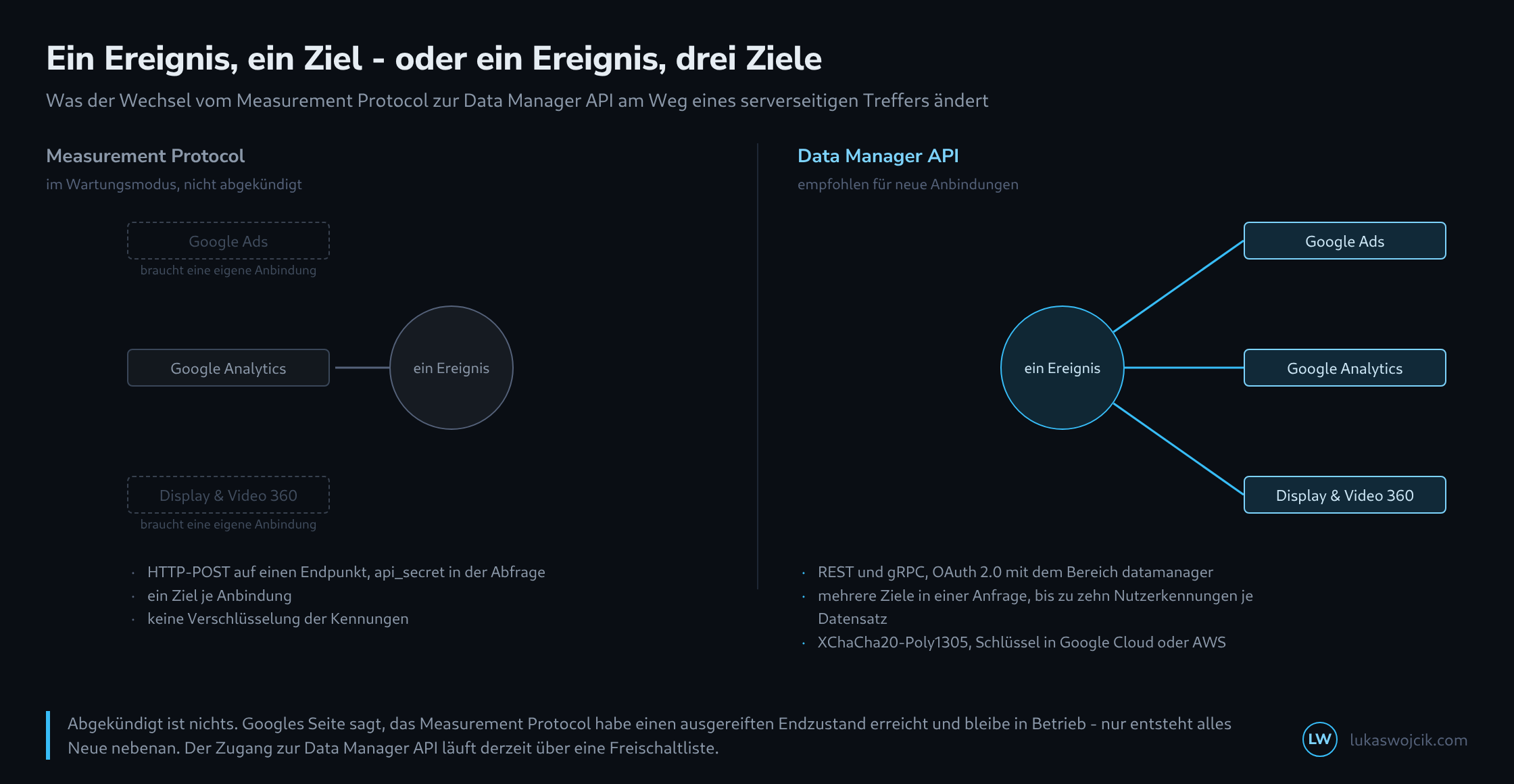 Zwei gespiegelte Naben: links eine graue Nabe mit einer einzigen Speiche zu Google Analytics, daneben zwei gestrichelte Ziele, die eine eigene Anbindung bräuchten; rechts eine blaue Nabe mit drei Speichen zu Google Ads, Google Analytics und Display und Video 360, darunter je eine Liste der Übertragungsmerkmale