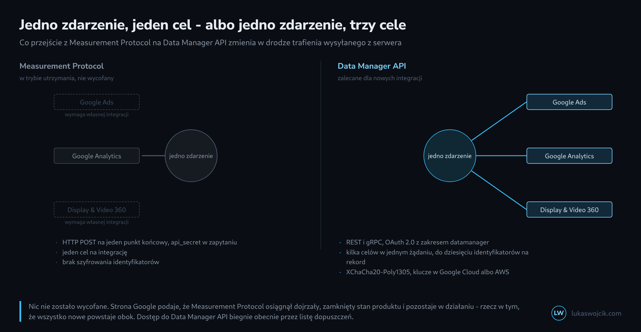 Dwie odbite piasty: po lewej szara piasta z jedną szprychą do Google Analytics i dwoma celami rysowanymi przerywaną linią, które wymagałyby własnej integracji; po prawej niebieska piasta z trzema szprychami do Google Ads, Google Analytics i Display and Video 360, pod każdą stroną lista cech przesyłu