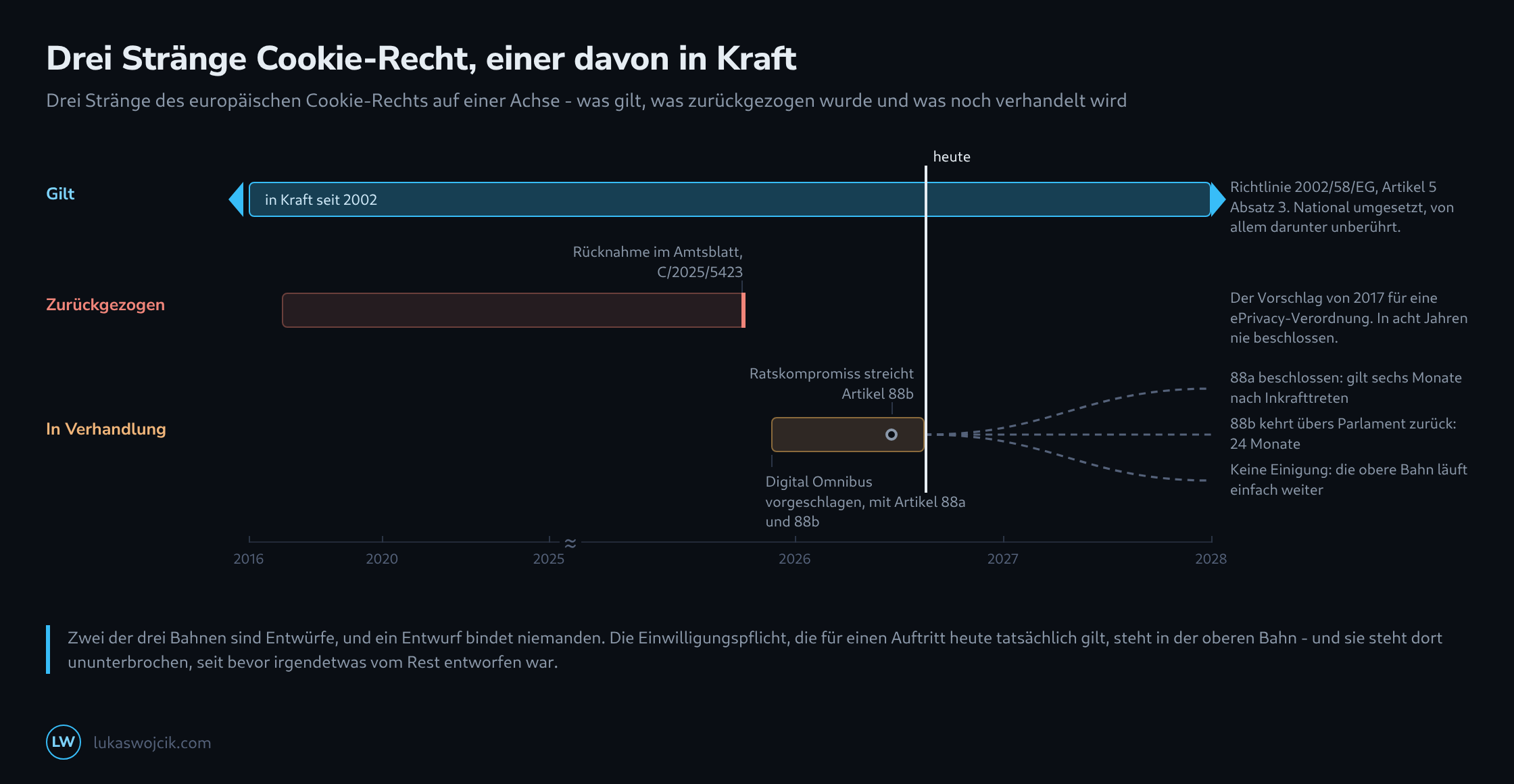 Drei Bahnen auf einer Zeitachse: eine ununterbrochene Bahn für die seit 2002 geltende Richtlinie, eine Bahn für die zurückgezogene Verordnung, die im Oktober 2025 endet, und eine Bahn für den Digital Omnibus, die von November 2025 bis heute läuft und sich dann in gestrichelte mögliche Ausgänge auffächert