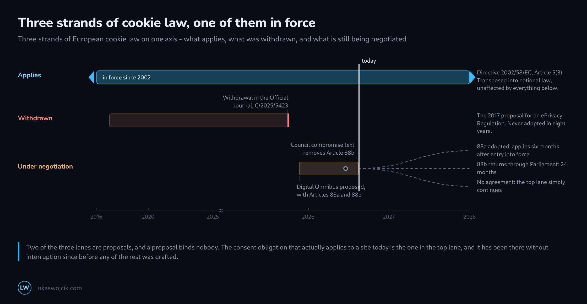Three lanes on one time axis: an unbroken lane for the directive in force since 2002, a lane for the withdrawn regulation that stops in October 2025, and a lane for the Digital Omnibus that runs from November 2025 to today and then forks into dashed possible outcomes