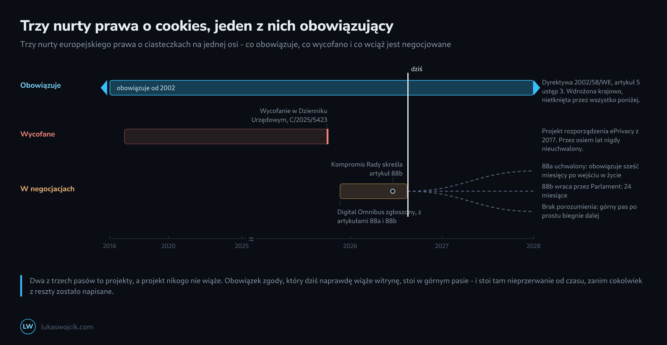 Trzy pasy na jednej osi czasu: nieprzerwany pas dyrektywy obowiązującej od 2002, pas wycofanego rozporządzenia kończący się w październiku 2025 oraz pas Digital Omnibus biegnący od listopada 2025 do dziś i rozchodzący się potem w kreskowane możliwe wyniki