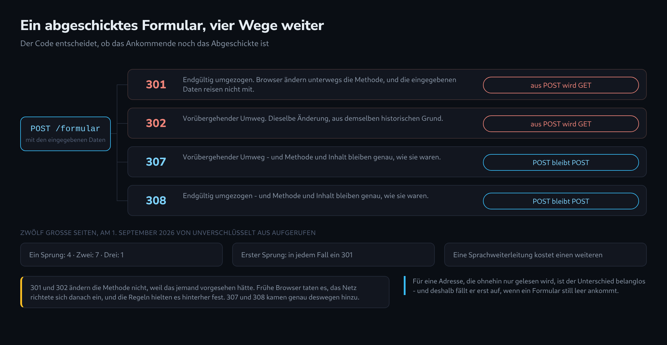 Ein abgeschicktes Formular läuft in vier Weiterleitungswege: zwei davon machen aus dem POST ein GET, zwei erhalten es
