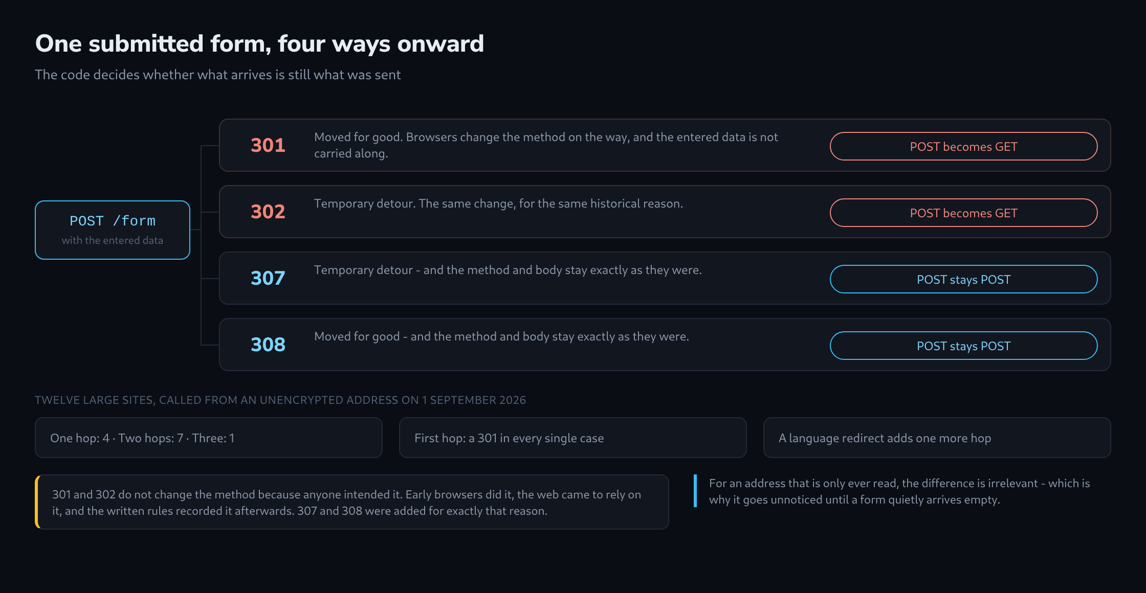 One submitted form entering four redirect paths: two of them turn the POST into a GET, two preserve it