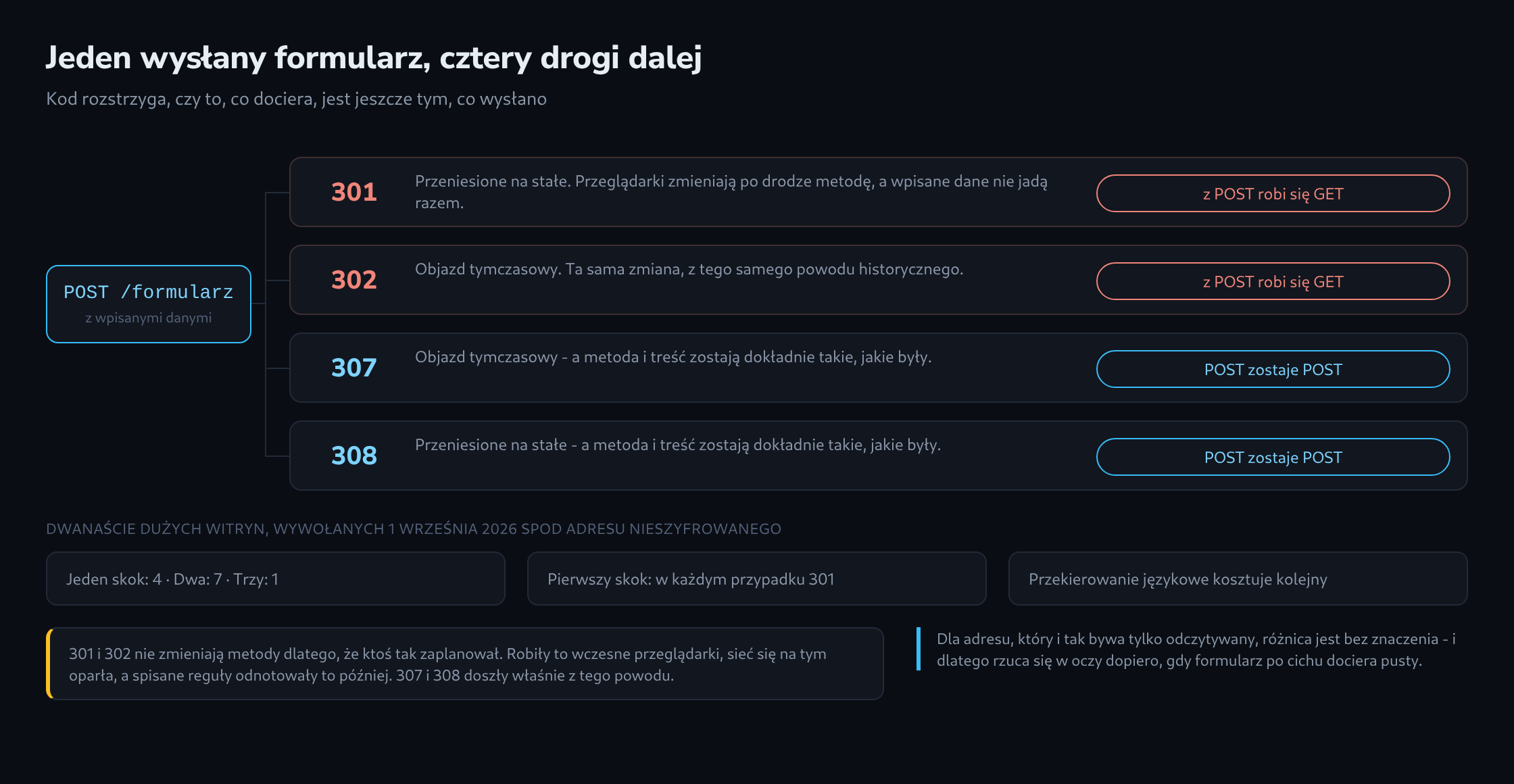 Wysłany formularz wchodzi w cztery drogi przekierowań: dwie zamieniają POST w GET, dwie go zachowują