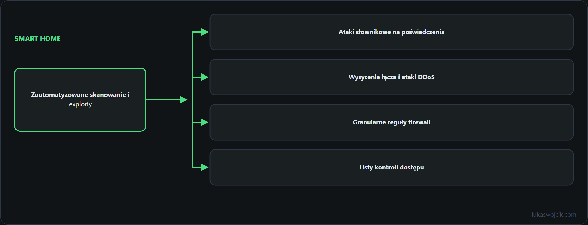 Diagram do artykułu: Zautomatyzowane skanowanie i exploity, Ataki słownikowe na poświadczenia, Wysycenie łącza i ataki DDoS …