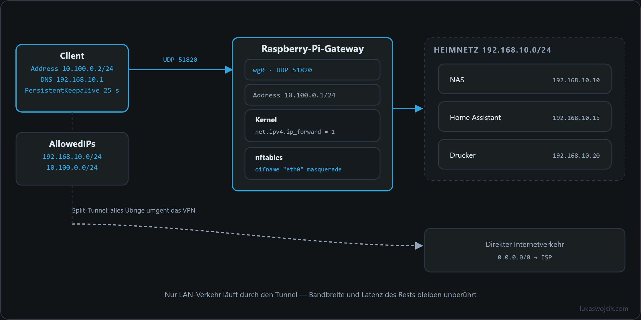 Split-Tunnel-Routing vom WireGuard-Client über das Raspberry-Pi-Gateway ins Heimnetz, mit direktem Internetverkehr am Tunnel vorbei